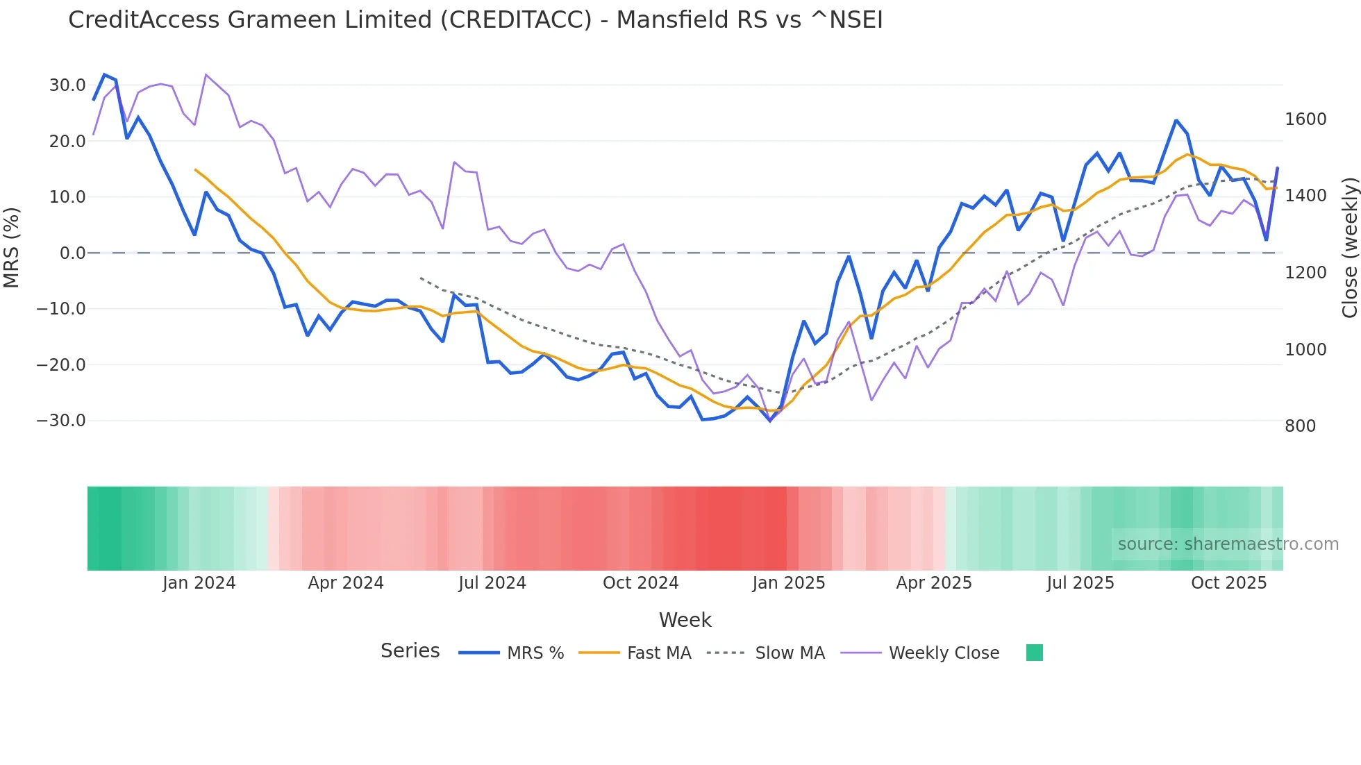 CREDITACC Mansfield Relative Strength chart