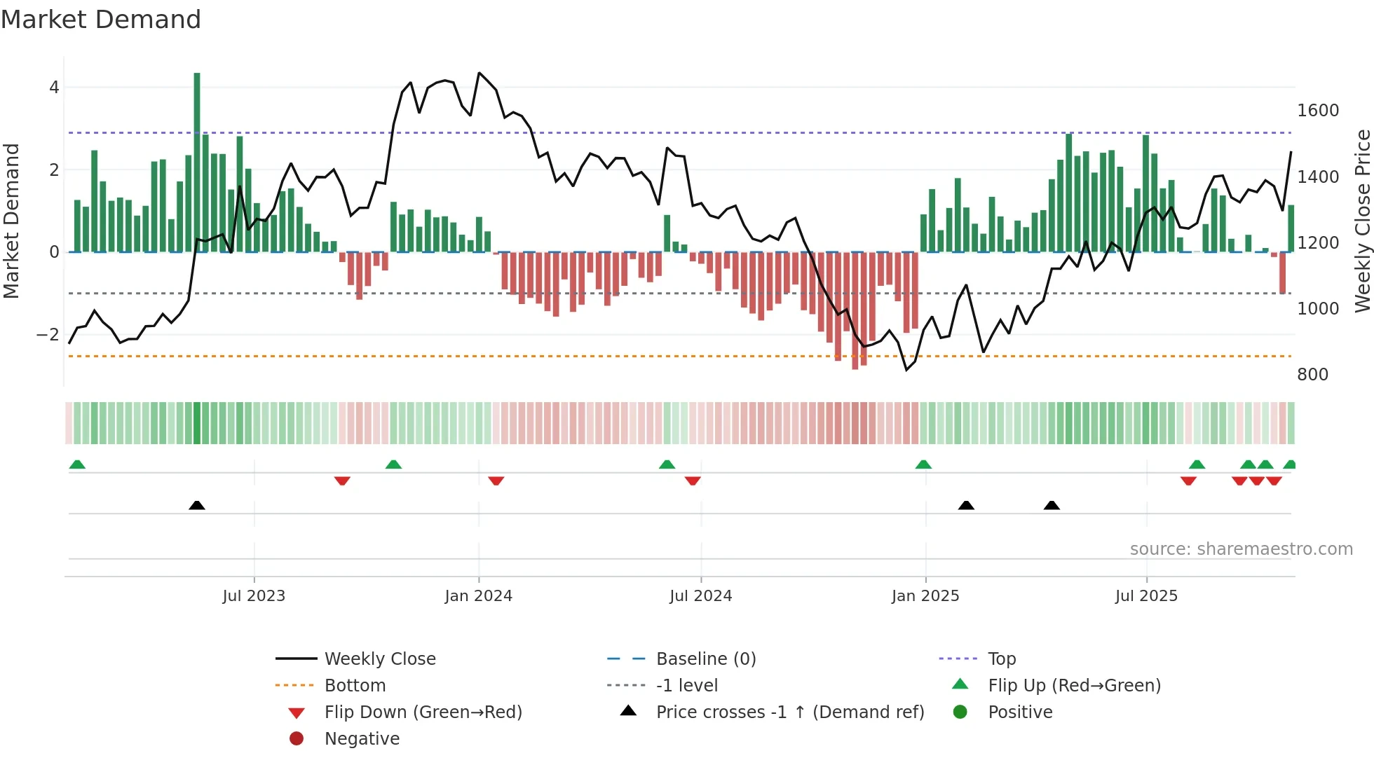 CREDITACC weekly Market Demand chart
