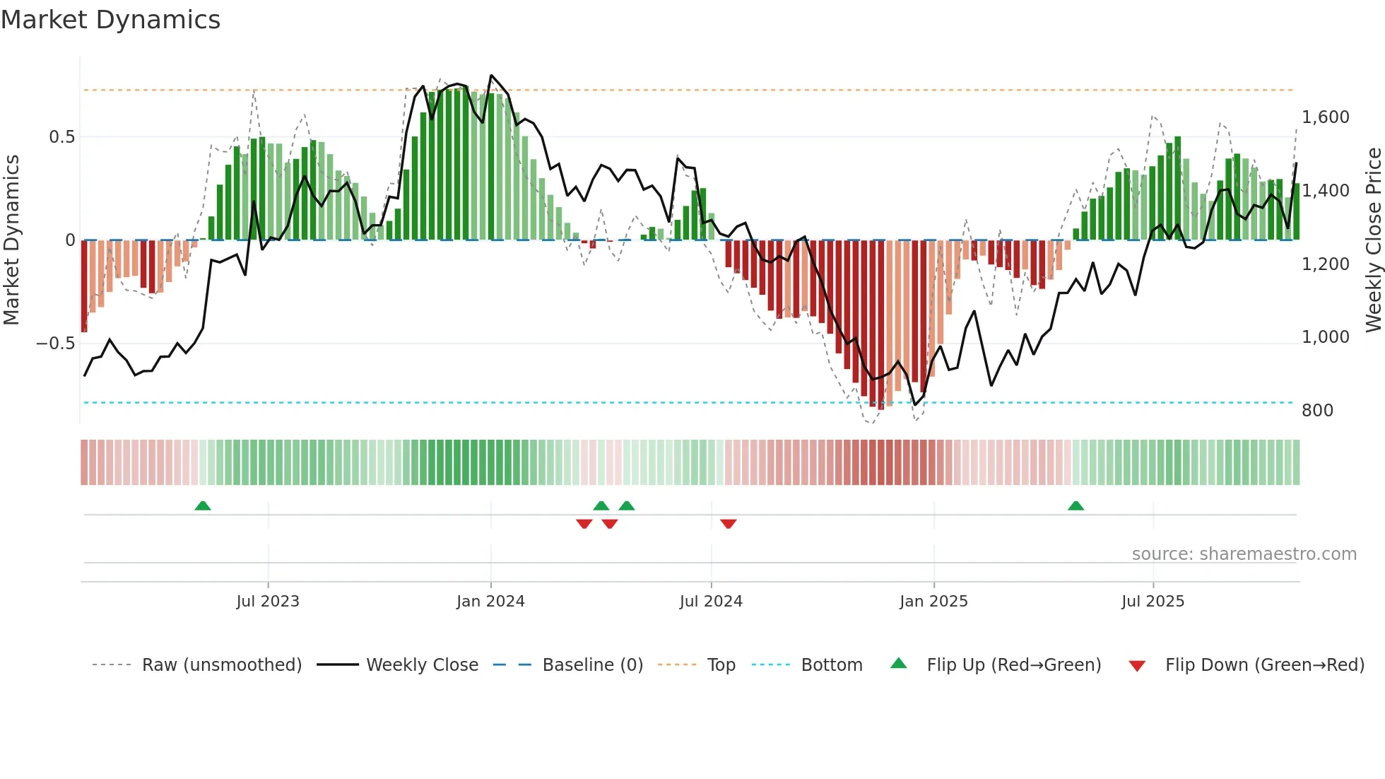 CREDITACC weekly Market Dynamics chart