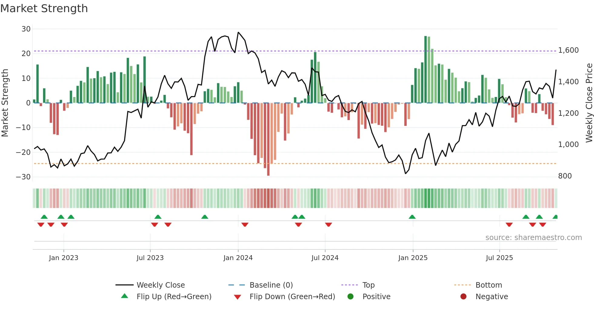 CREDITACC weekly Market Strength chart