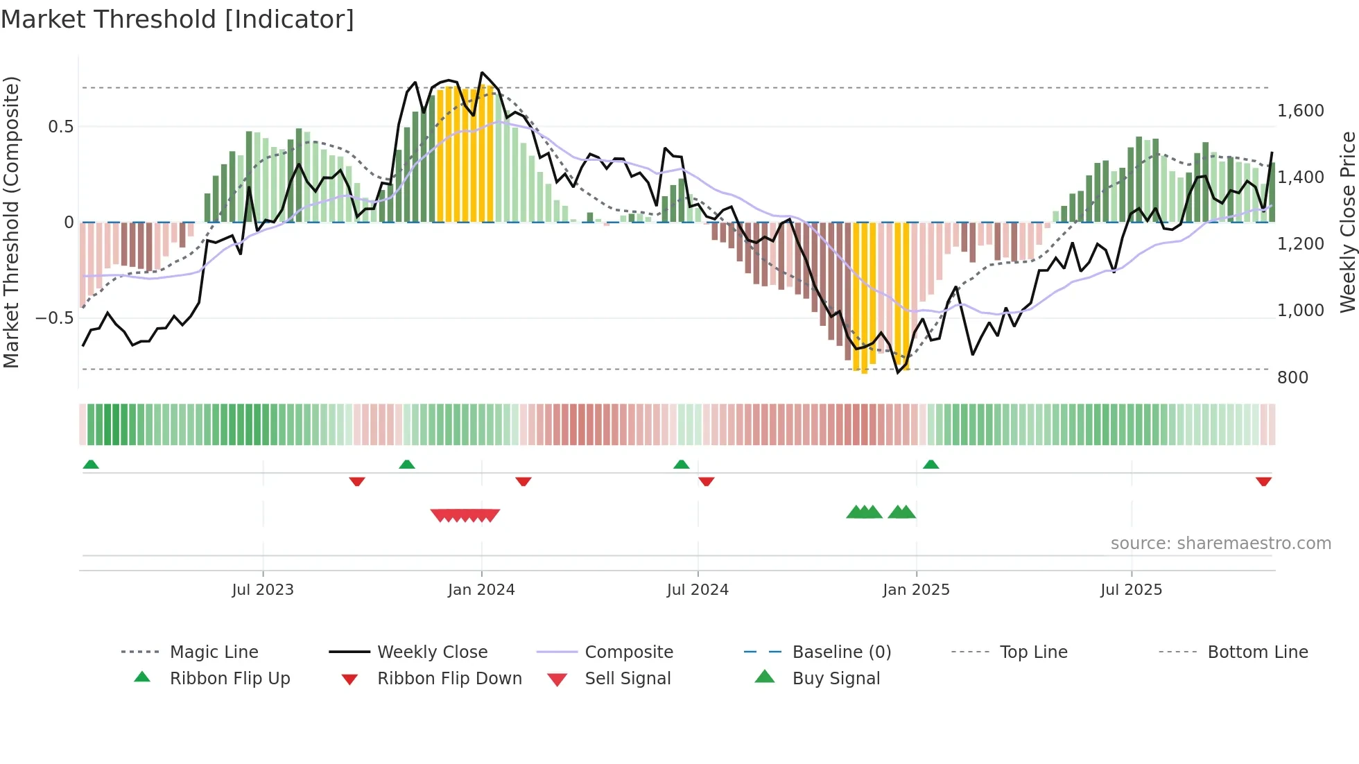 CREDITACC weekly Market Threshold chart