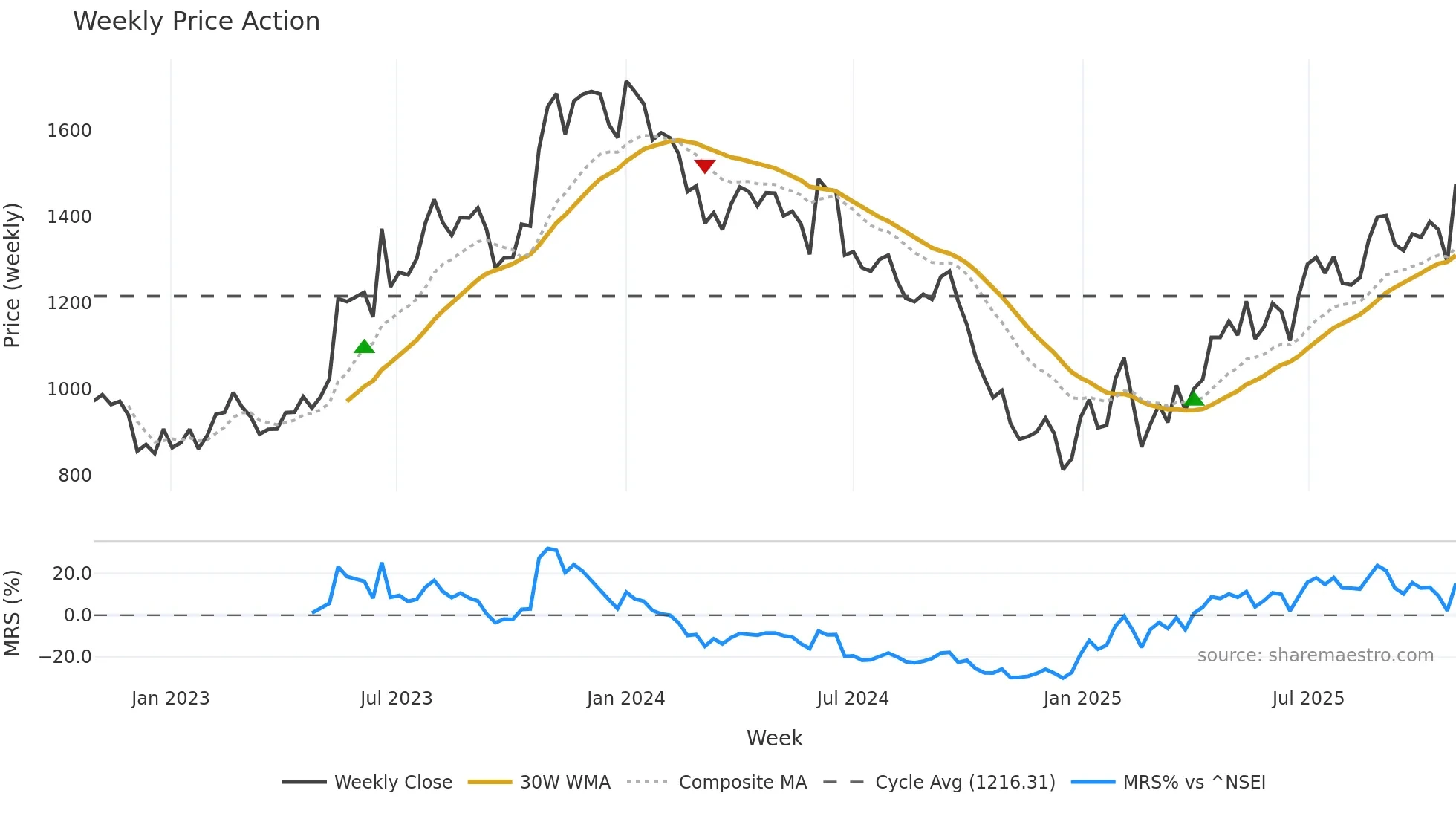 CREDITACC weekly Price Action chart, closing 2025-10-27