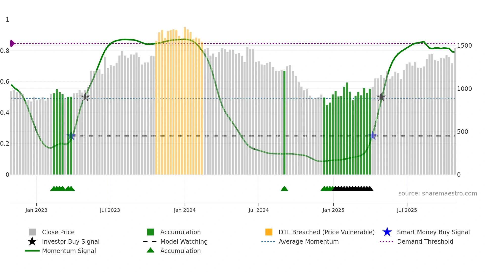 CREDITACC weekly Smart Money chart