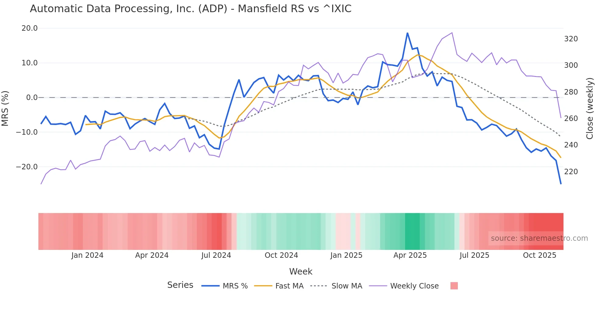 ADP Mansfield Relative Strength chart