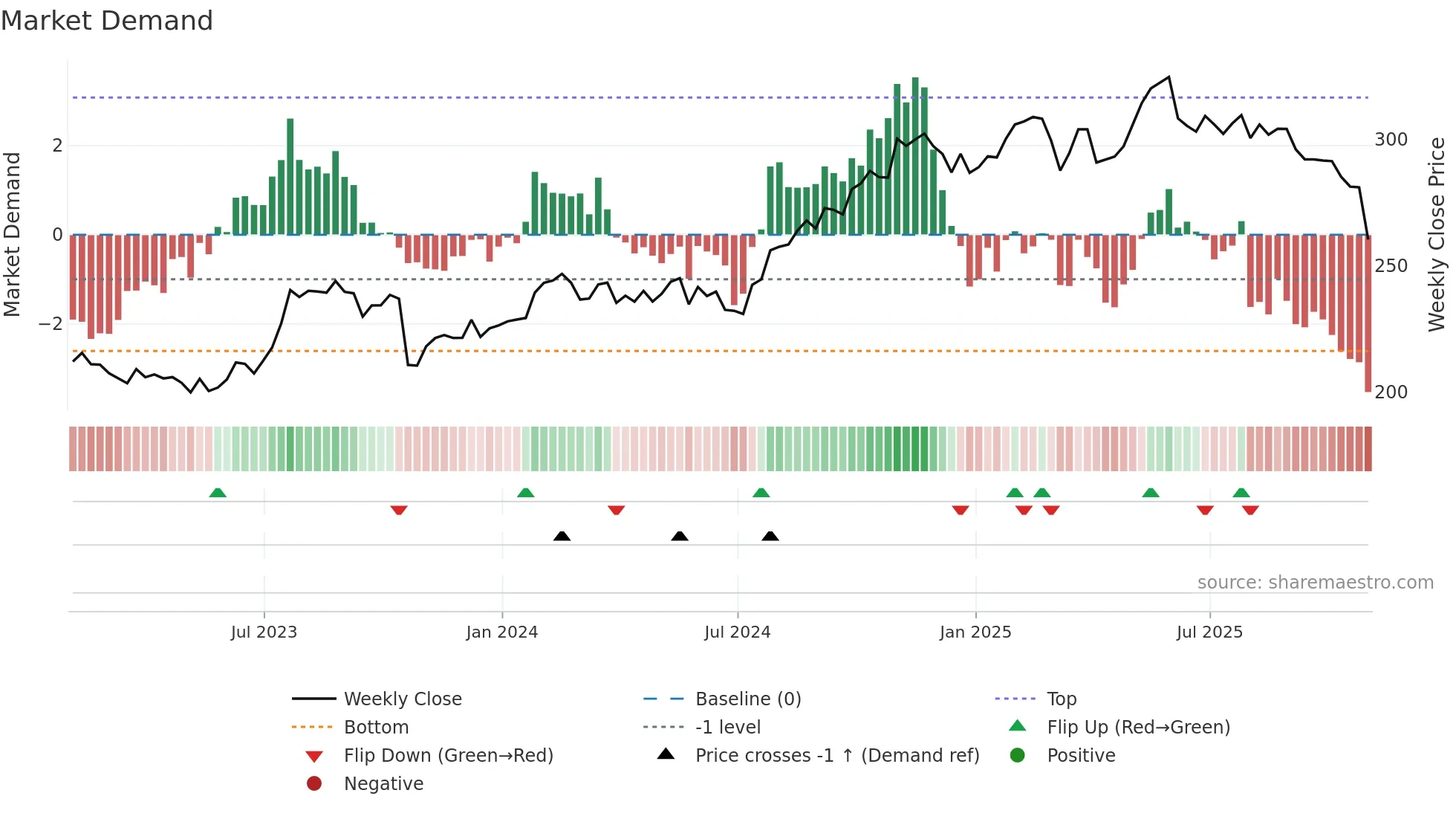 ADP weekly Market Demand chart