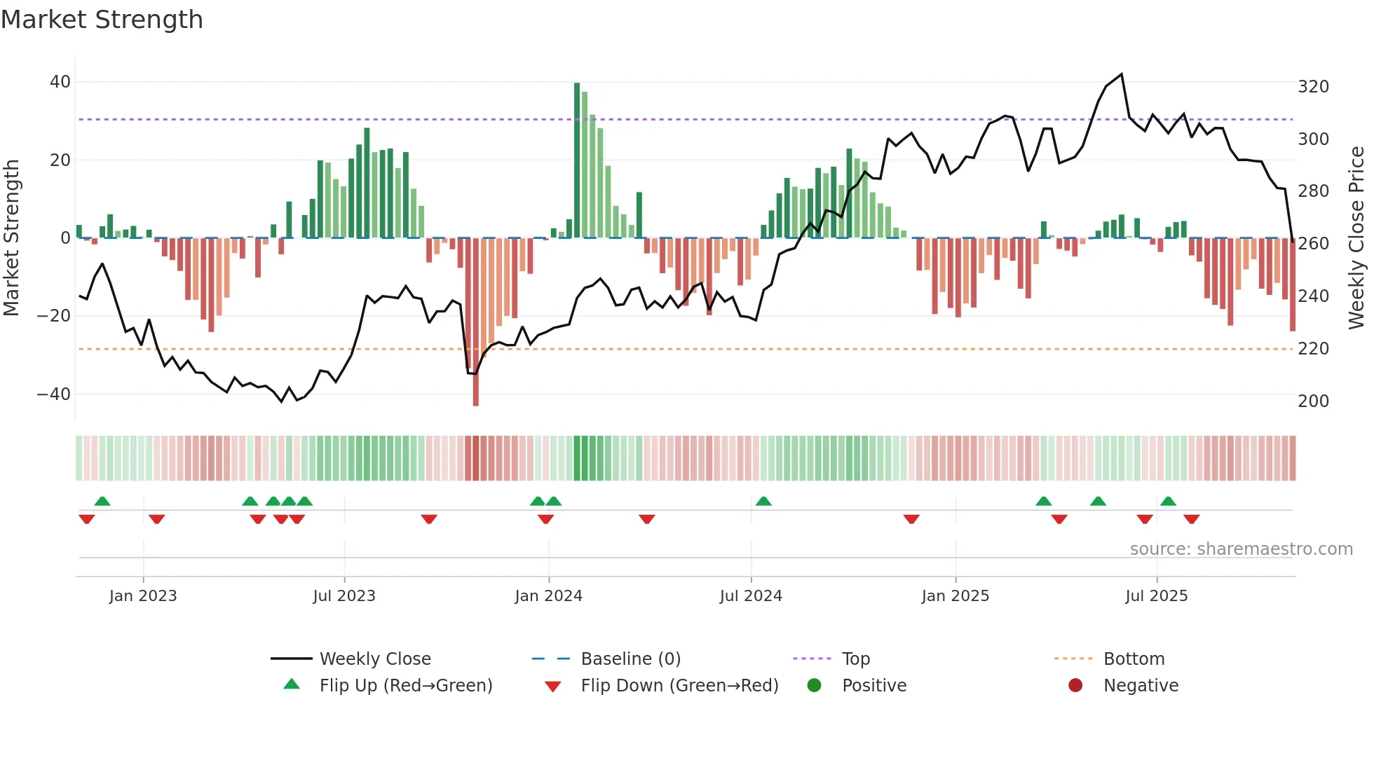 ADP weekly Market Strength chart