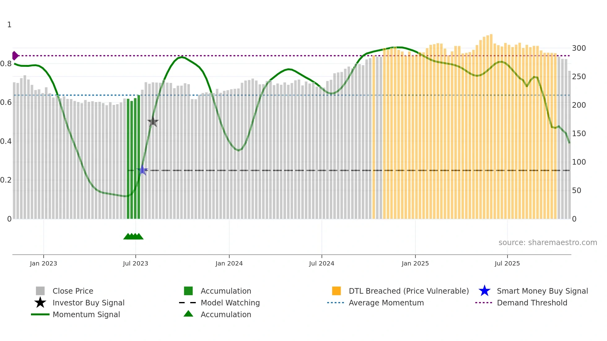 ADP weekly Smart Money chart