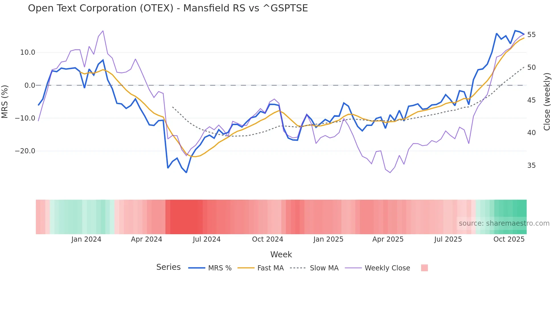 OTEX Mansfield Relative Strength chart