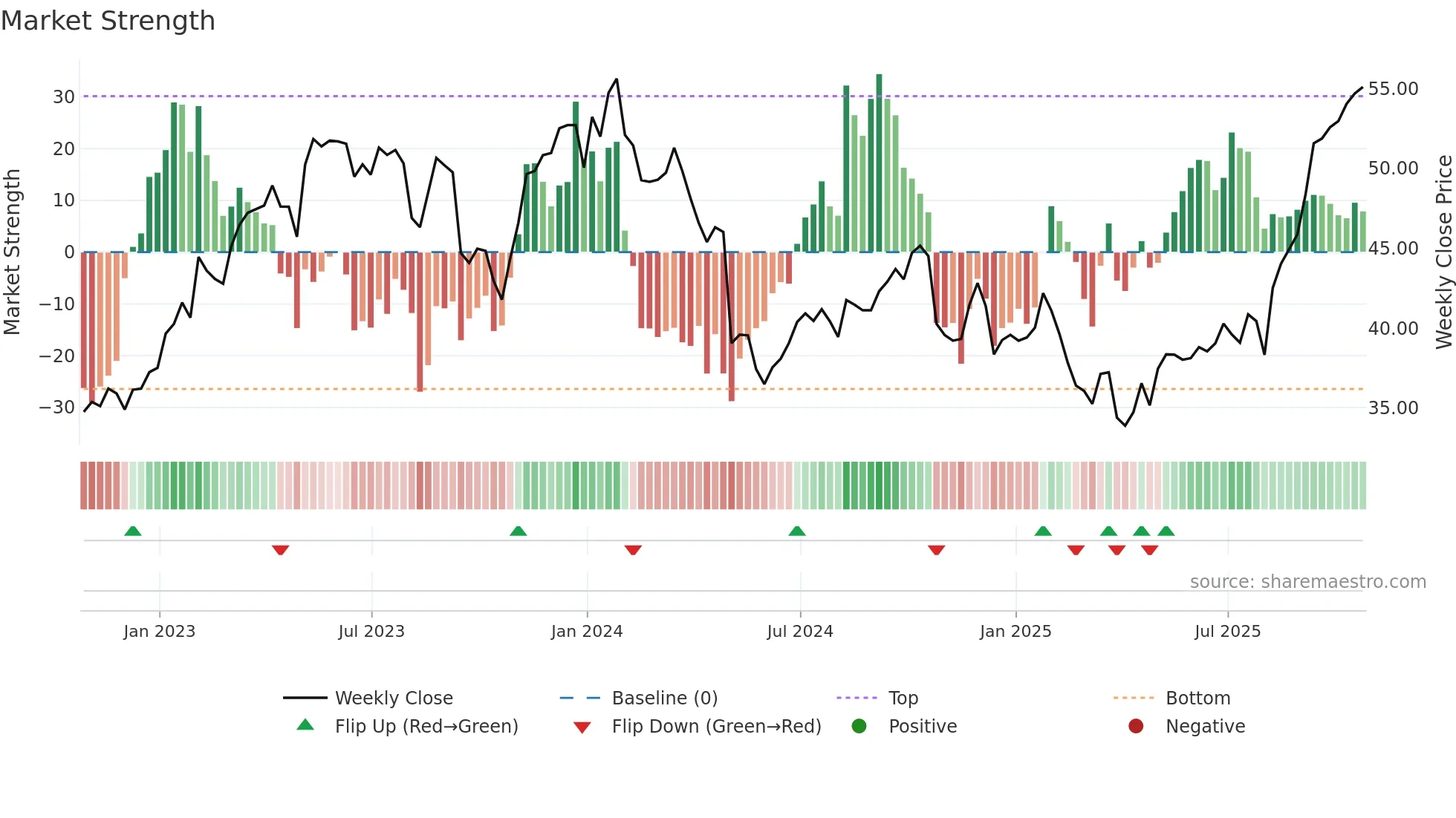 OTEX weekly Market Strength chart