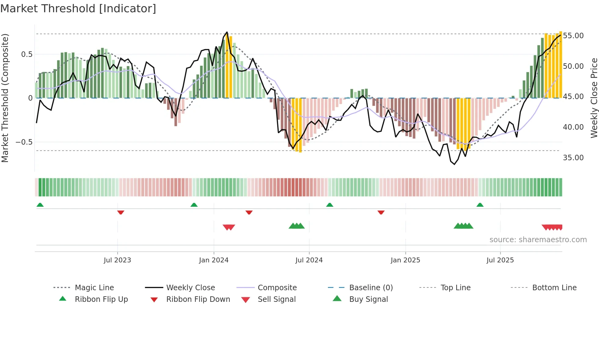 OTEX weekly Market Threshold chart