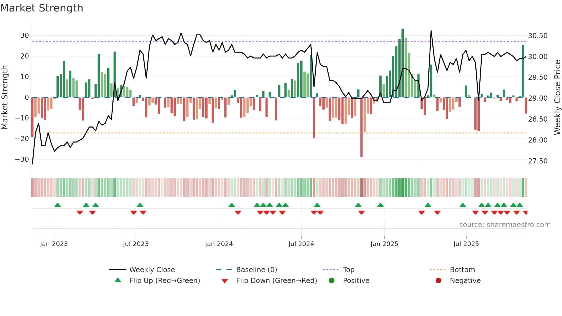 9908 weekly Market Strength chart