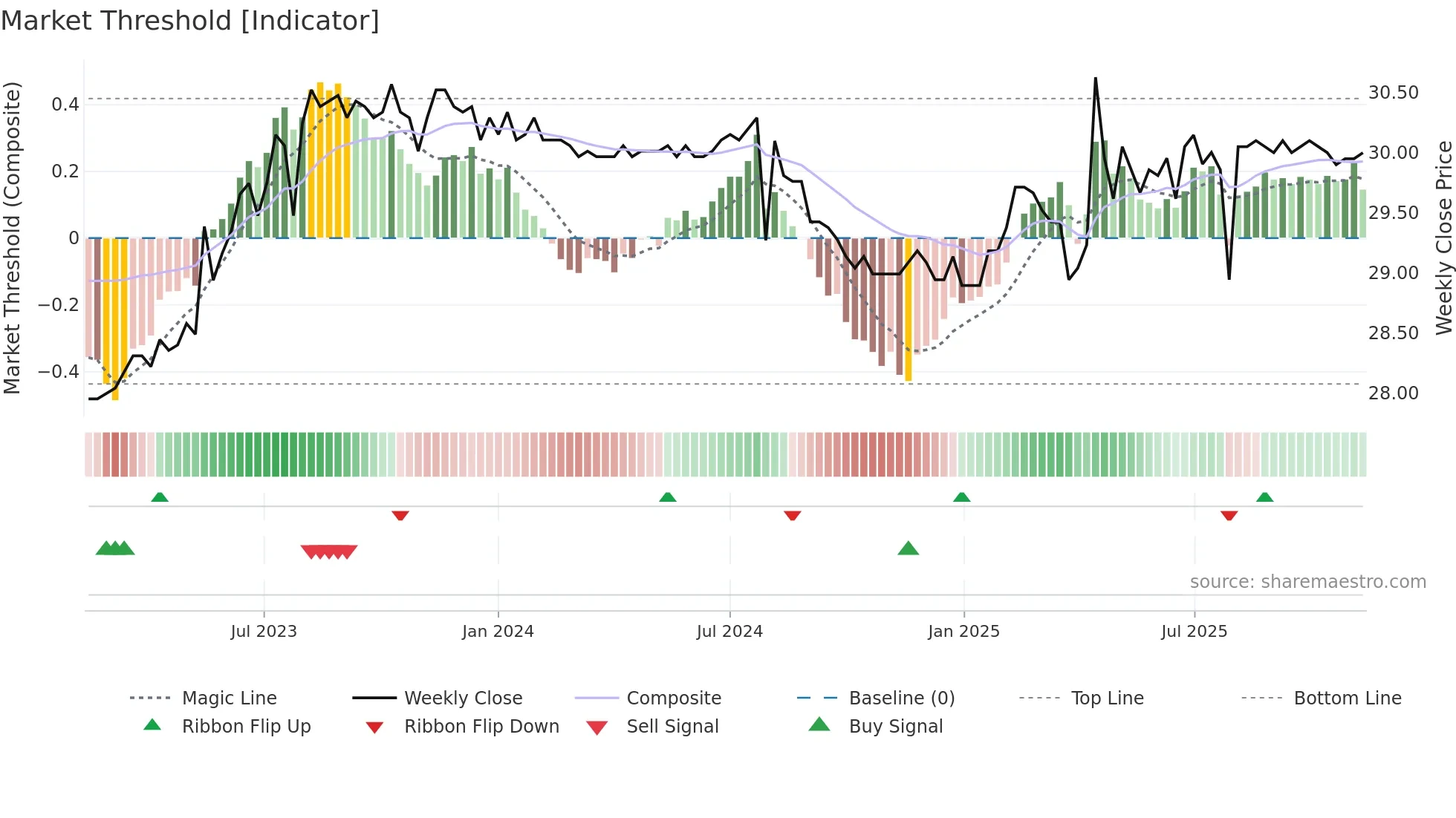 9908 weekly Market Threshold chart