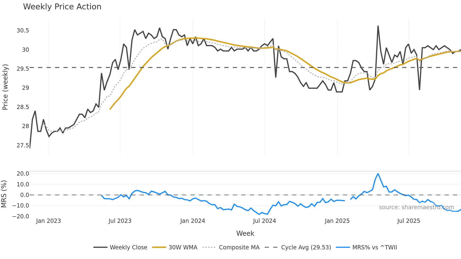 9908 weekly Price Action chart, closing 2025-11-10