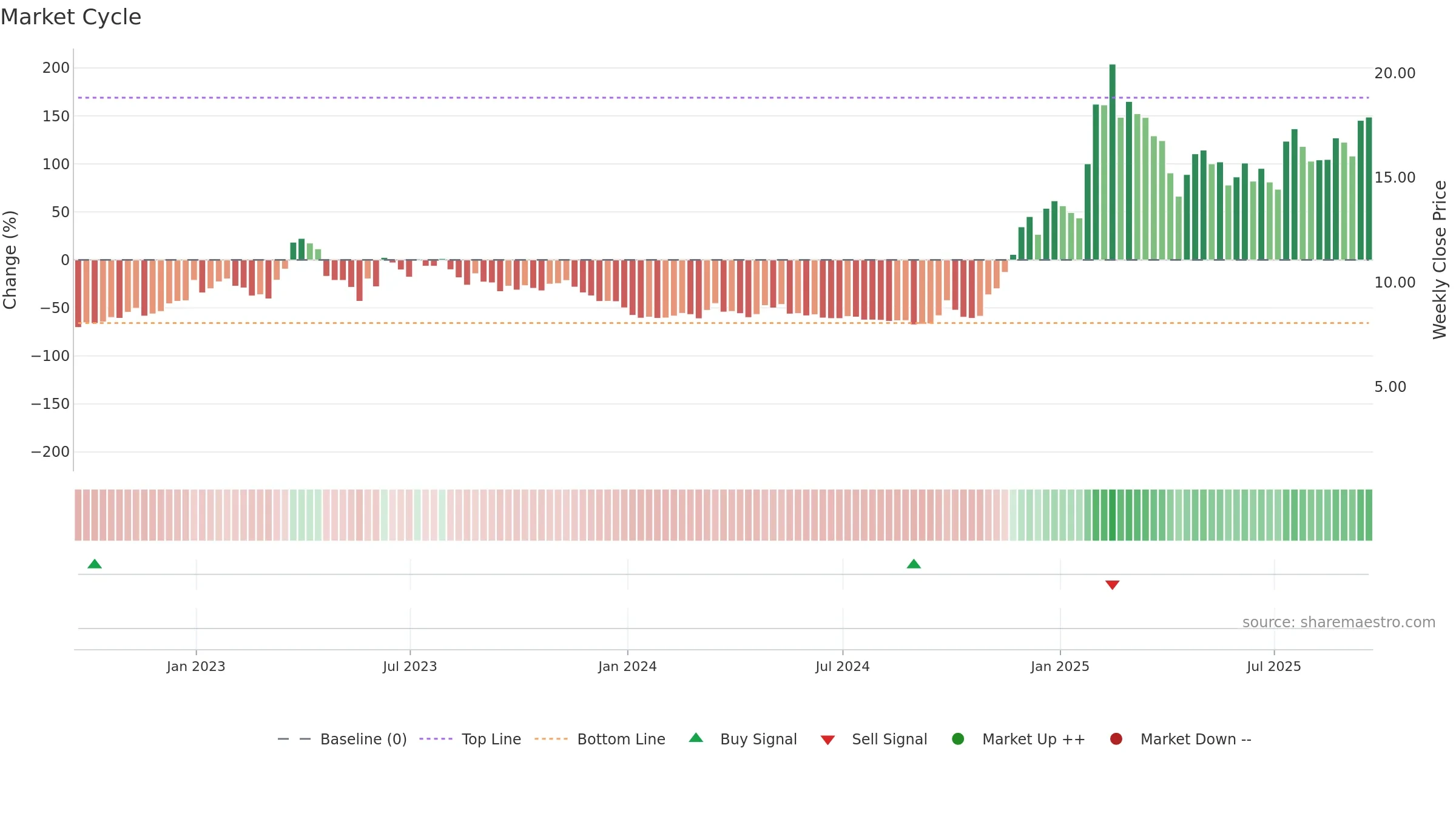 KC weekly Market Cycle chart, closing 2025-09-19.