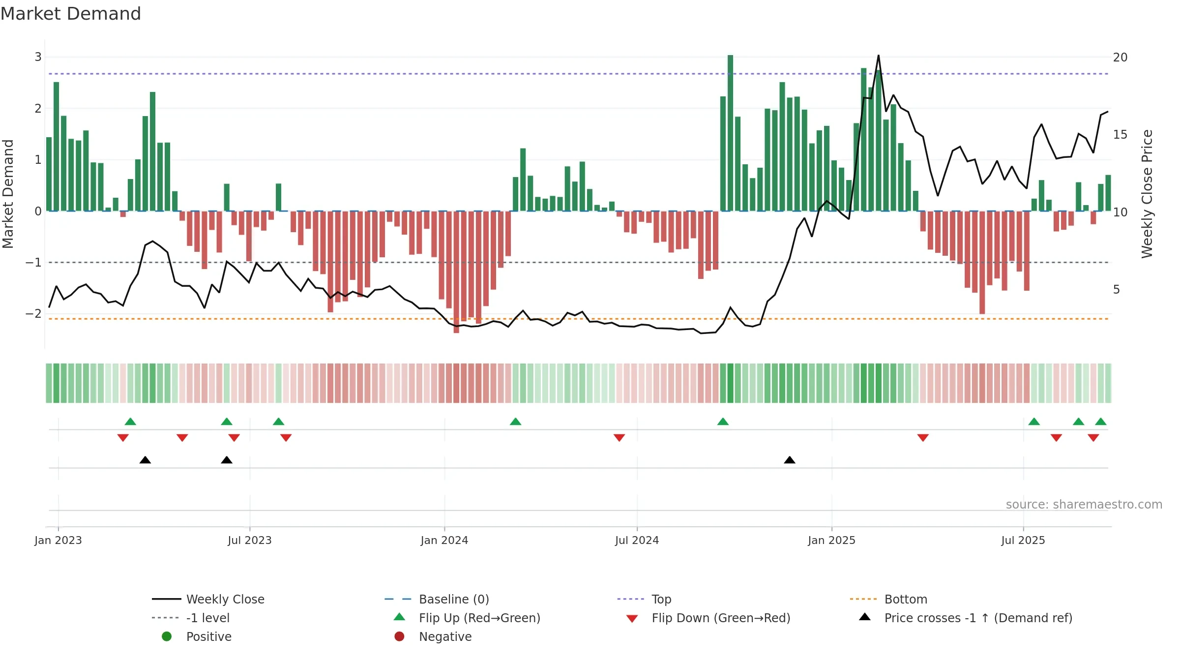 KC weekly Market Demand chart, closing 2025-09-19.