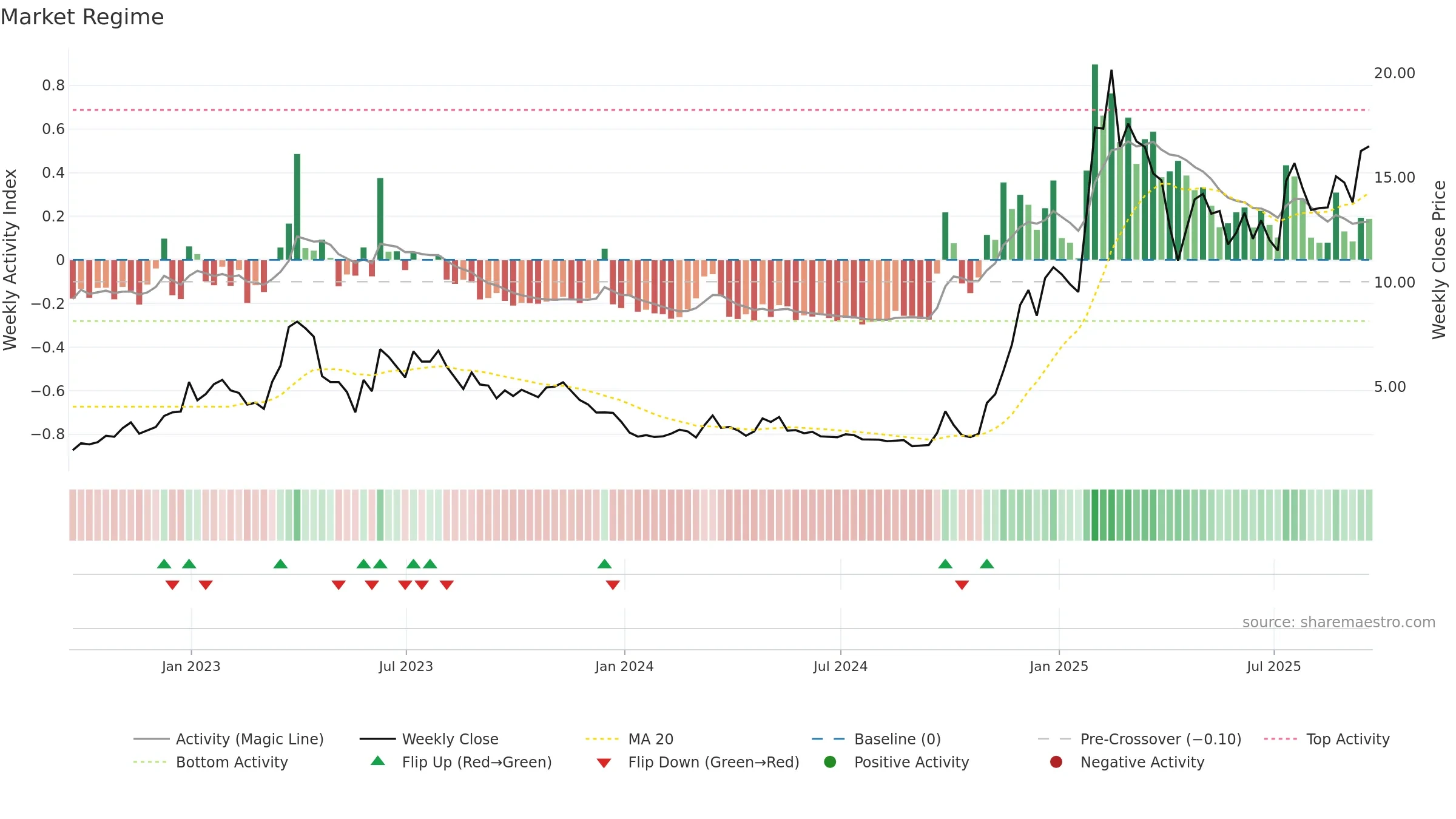 KC weekly Market Snapshot chart, closing 2025-09-19.