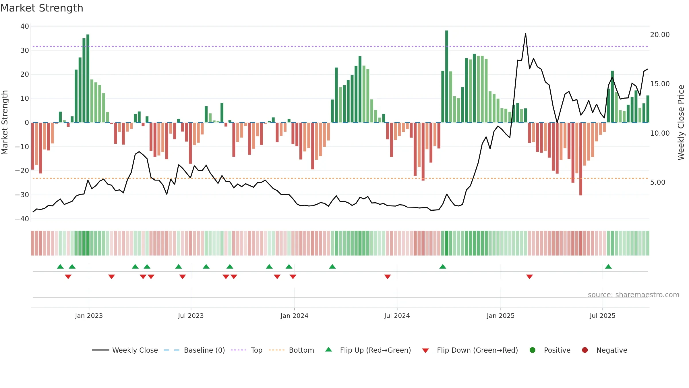 KC weekly Market Strength chart, closing 2025-09-19.
