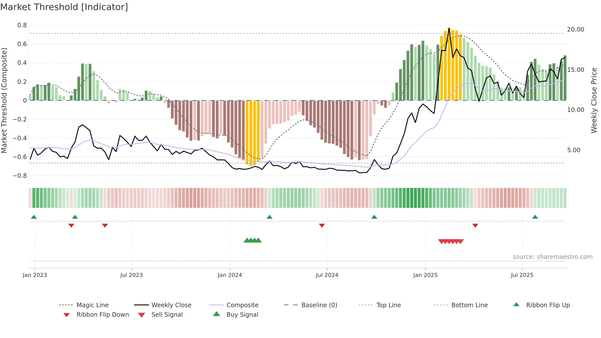 KC weekly Market Threshold chart, closing 2025-09-19.