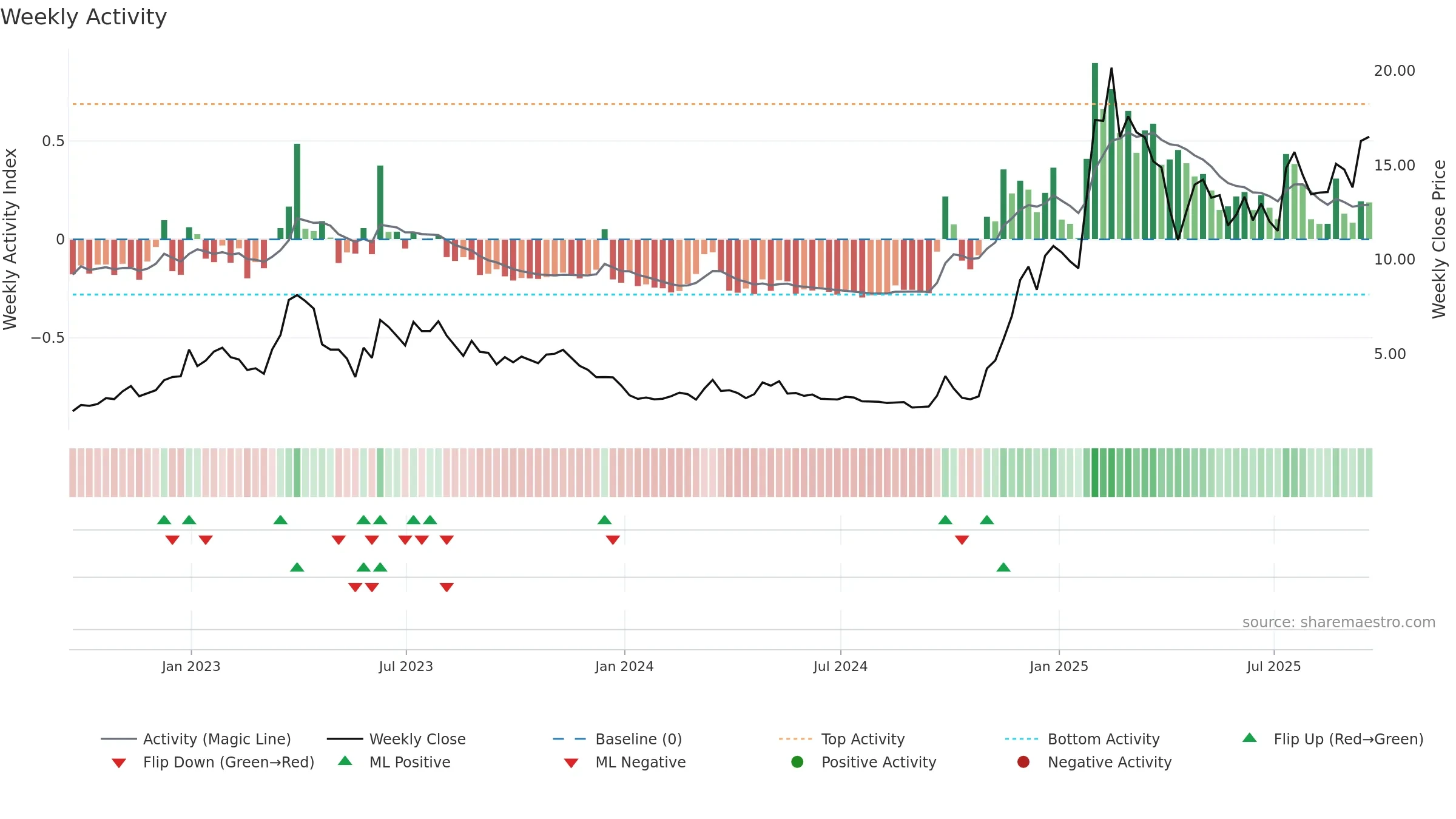KC weekly Activity chart, closing 2025-09-19.