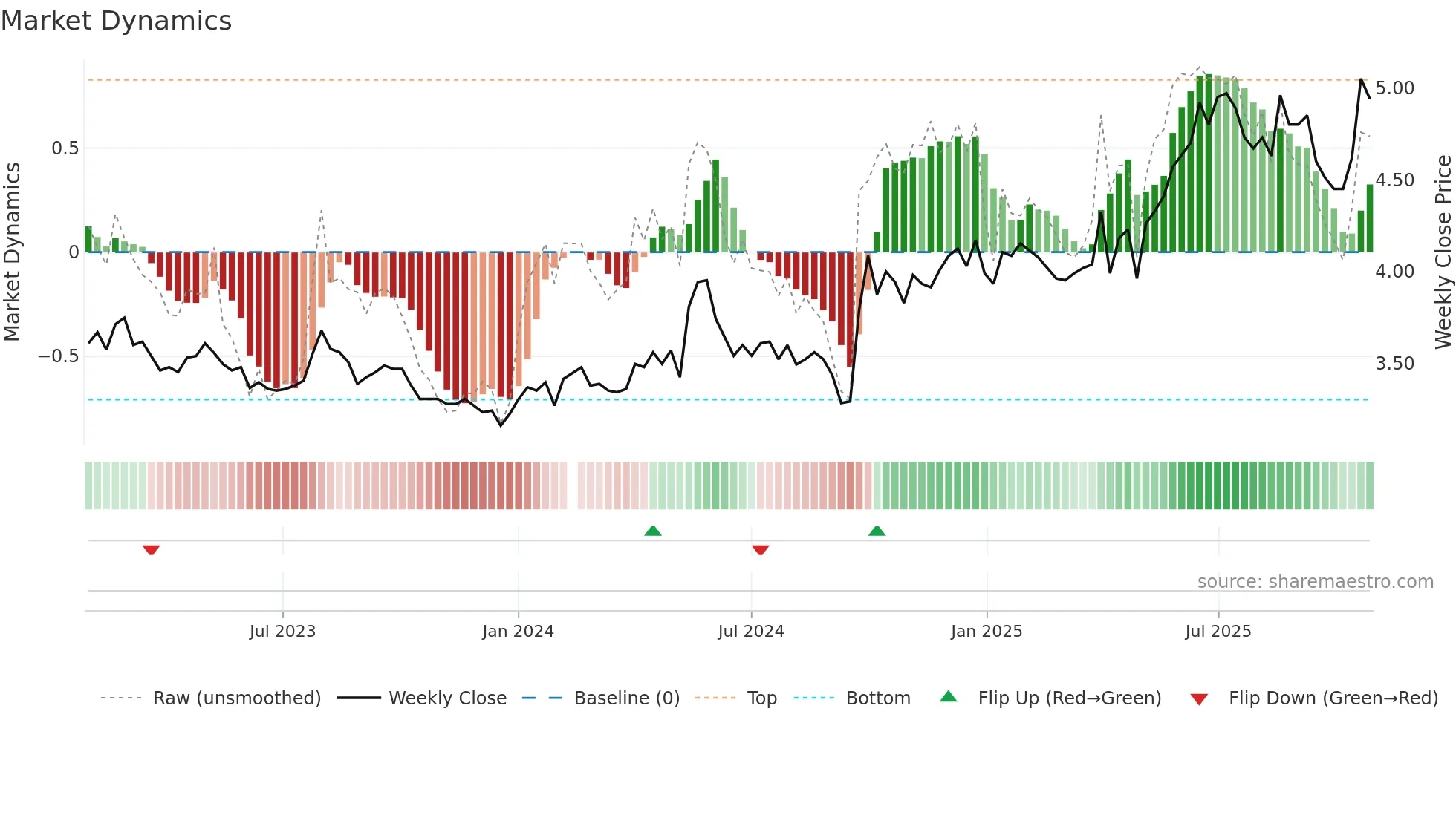 002807 weekly Market Dynamics chart