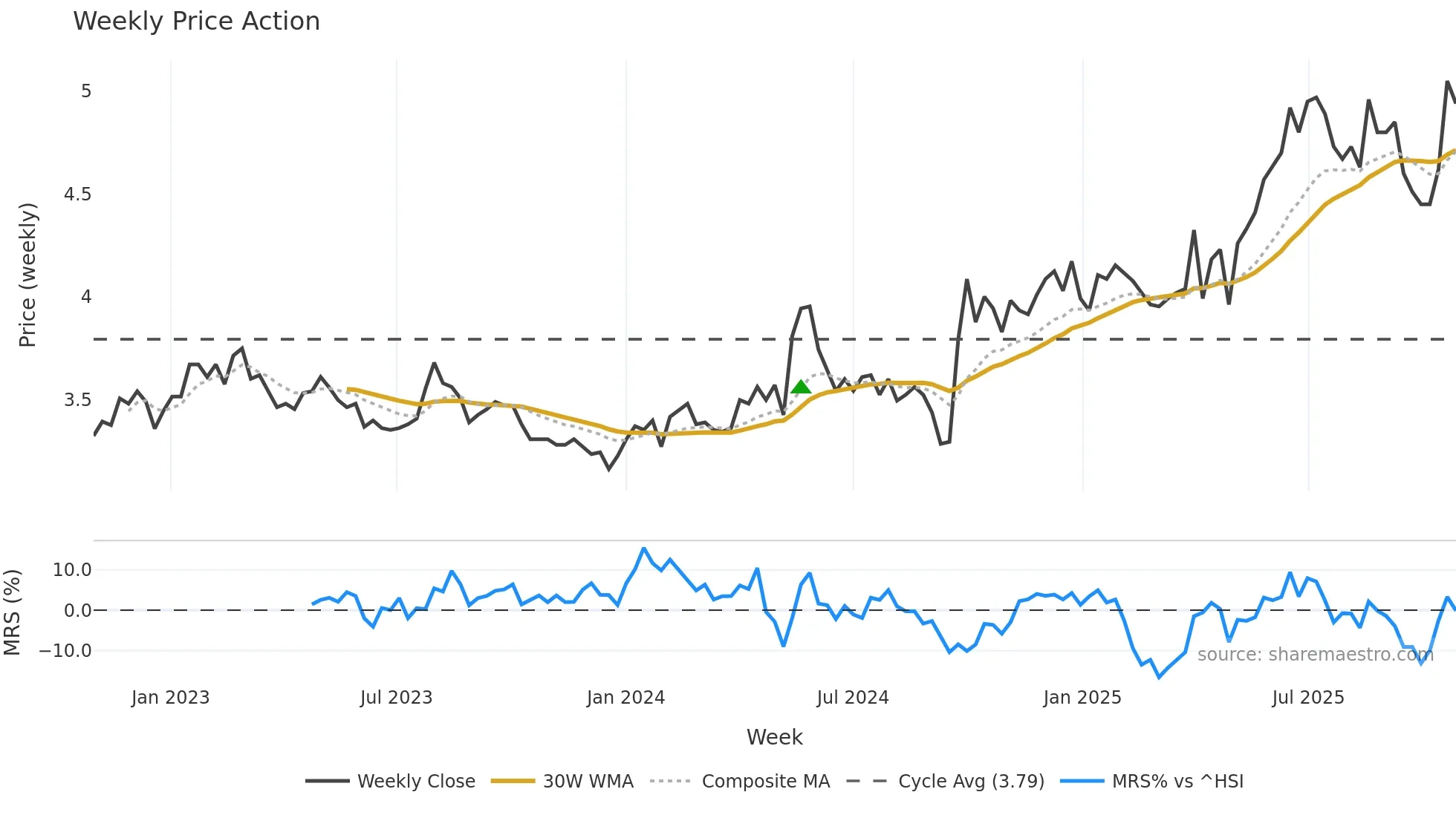 002807 weekly Price Action chart, closing 2025-10-27