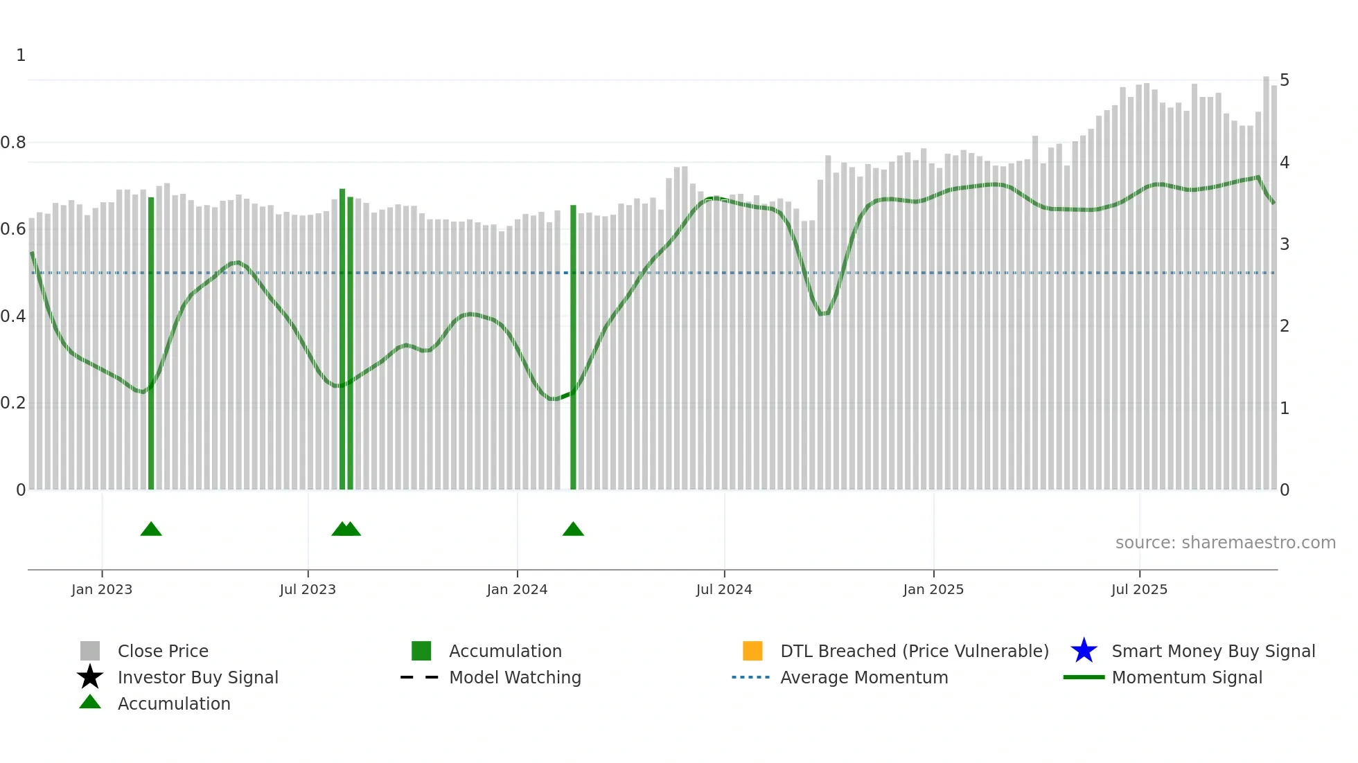 002807 weekly Smart Money chart