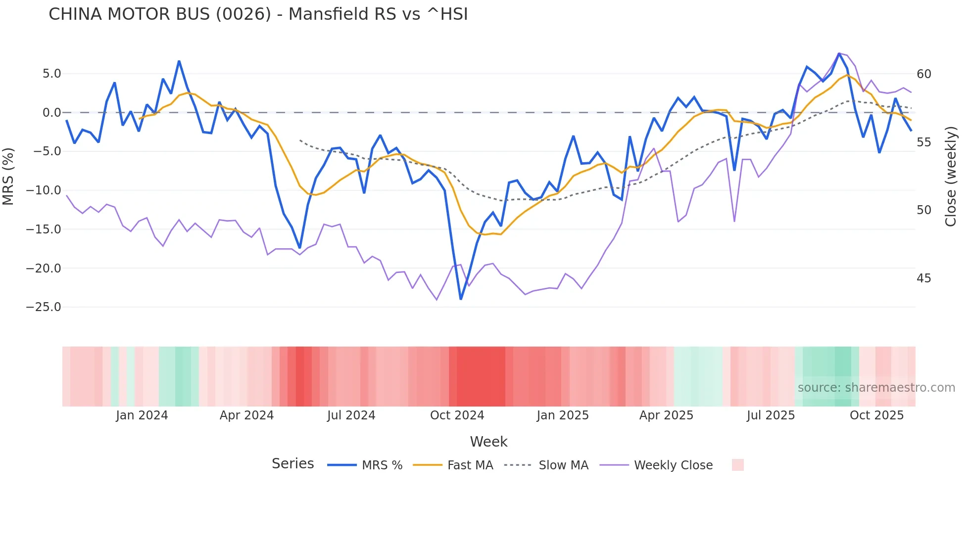 0026 Mansfield Relative Strength chart