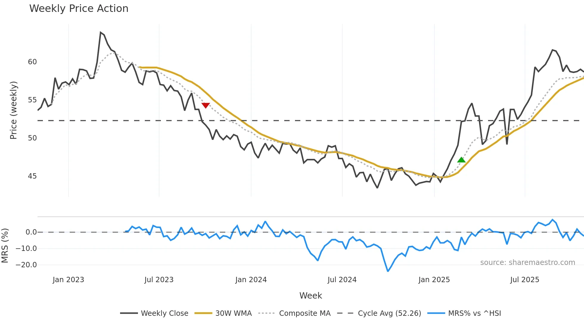 0026 weekly Price Action chart, closing 2025-10-27