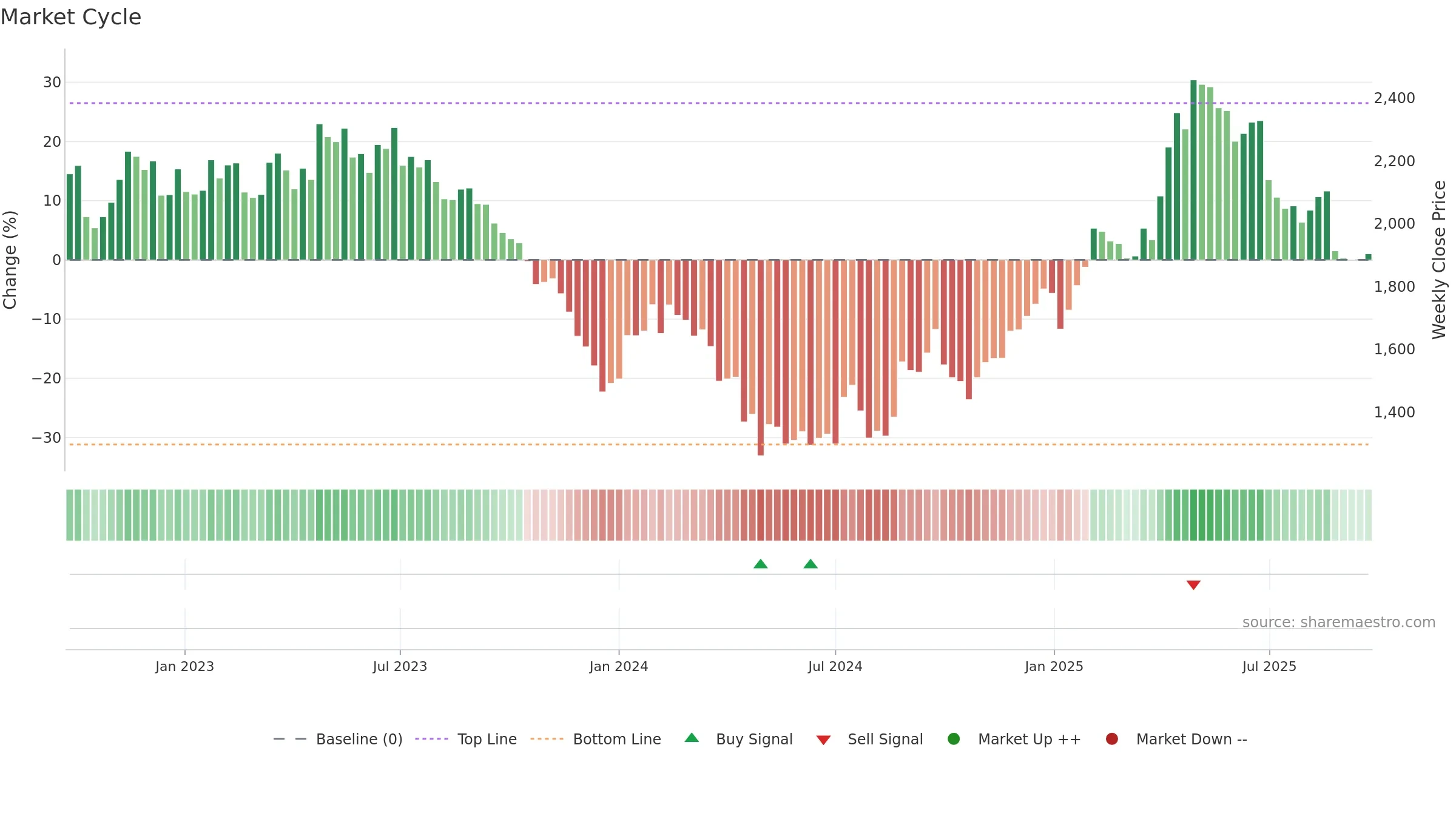 3635 weekly Market Cycle chart, closing 2025-09-22.