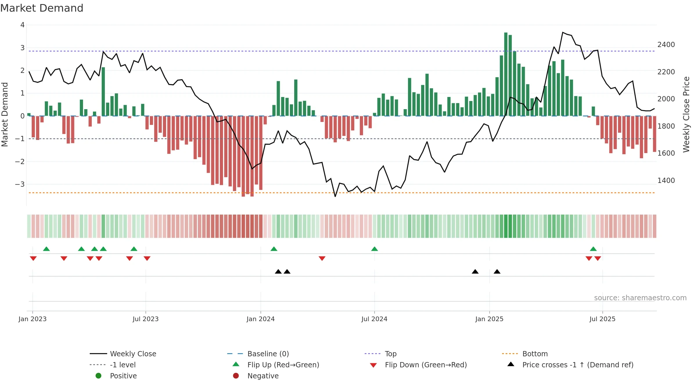 3635 weekly Market Demand chart, closing 2025-09-22.