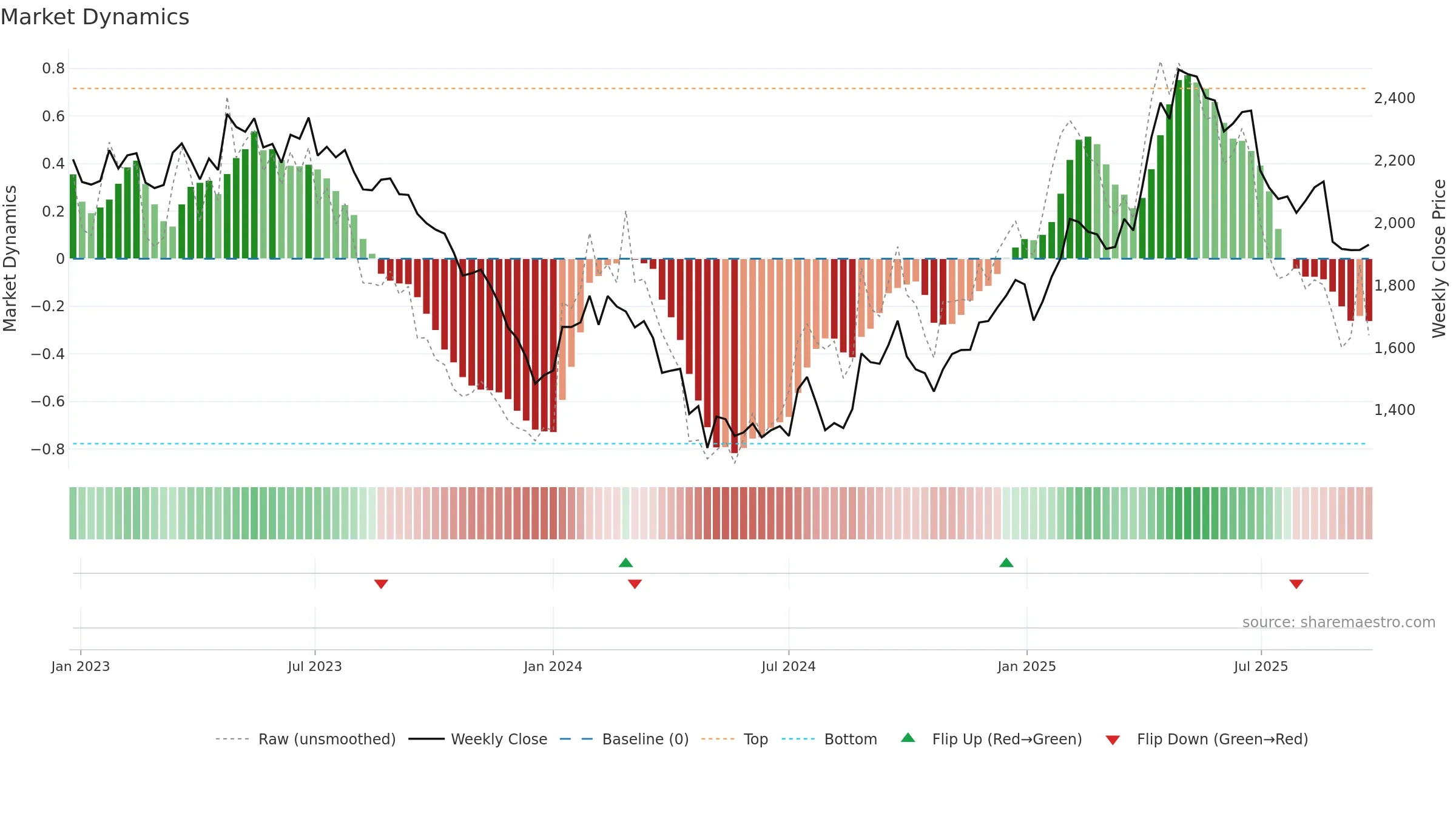 3635 weekly Market Dynamics chart, closing 2025-09-22.