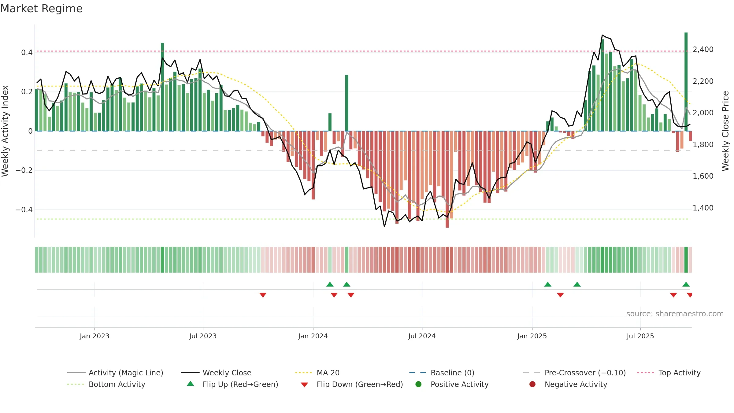 3635 weekly Market Snapshot chart, closing 2025-09-22.