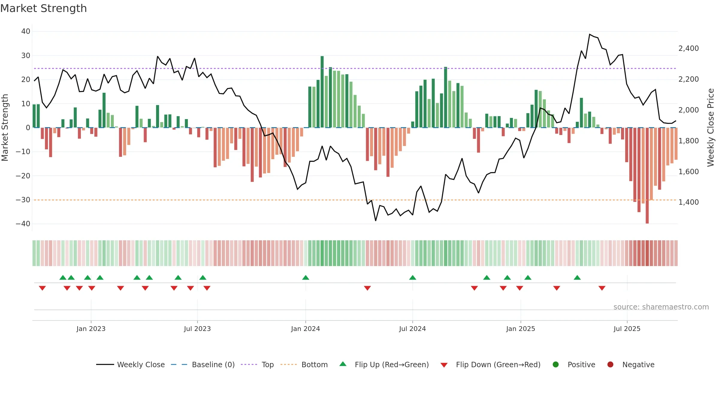 3635 weekly Market Strength chart, closing 2025-09-22.