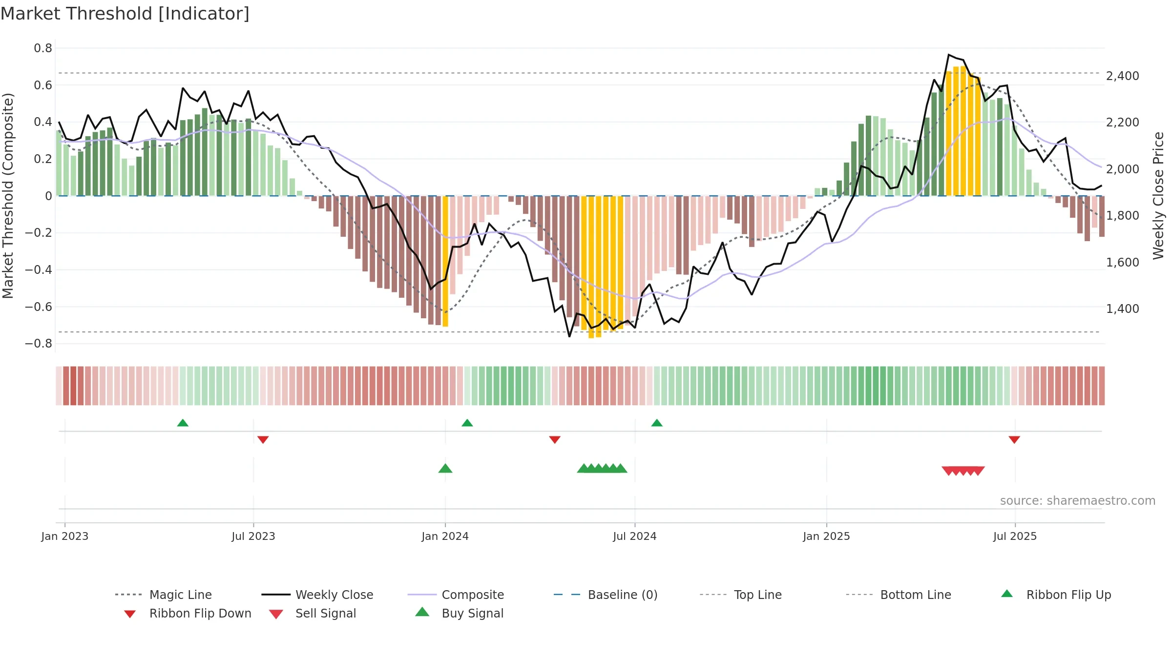 3635 weekly Market Threshold chart, closing 2025-09-22.