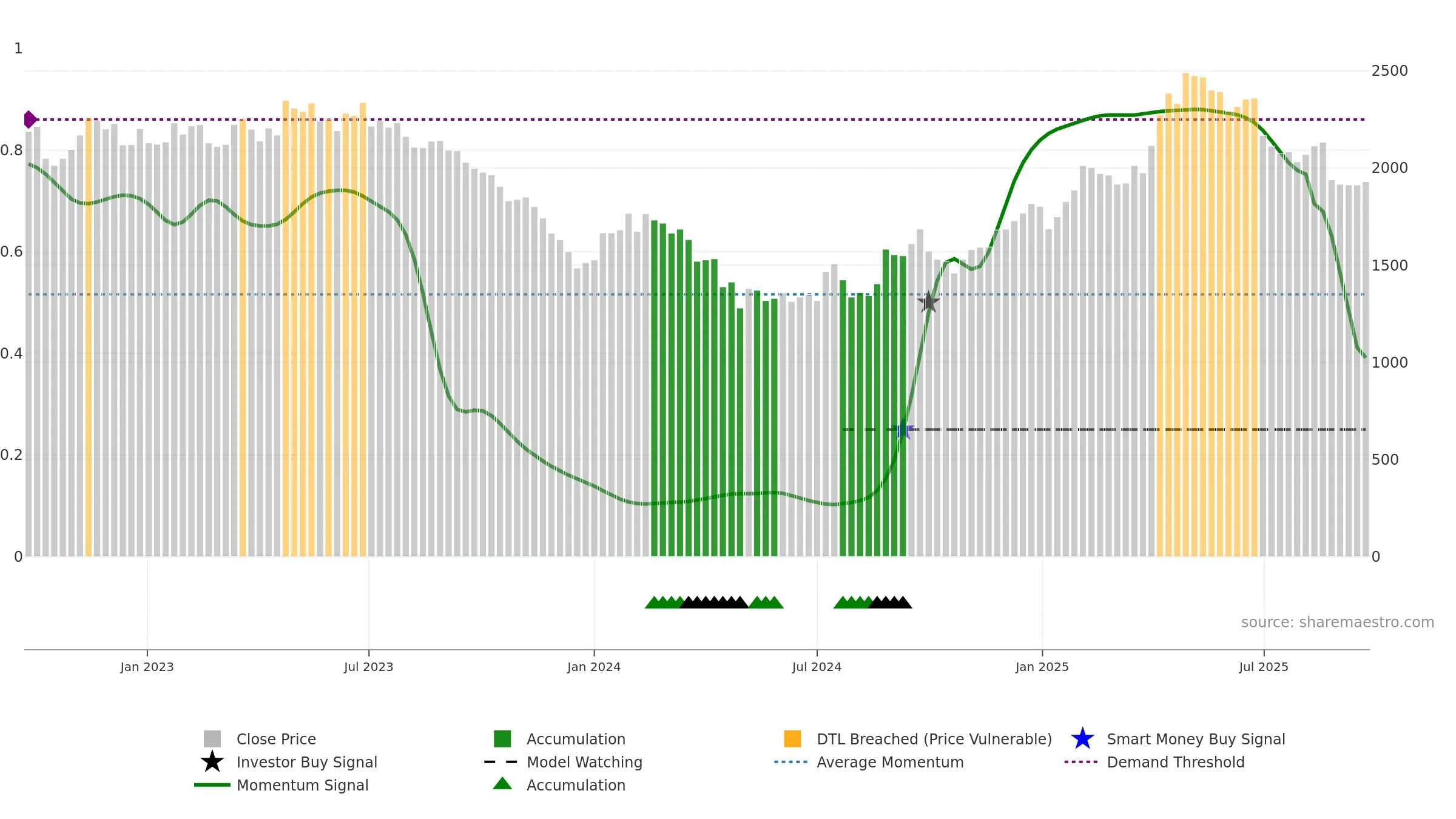 3635 weekly Smart Money chart, closing 2025-09-22.