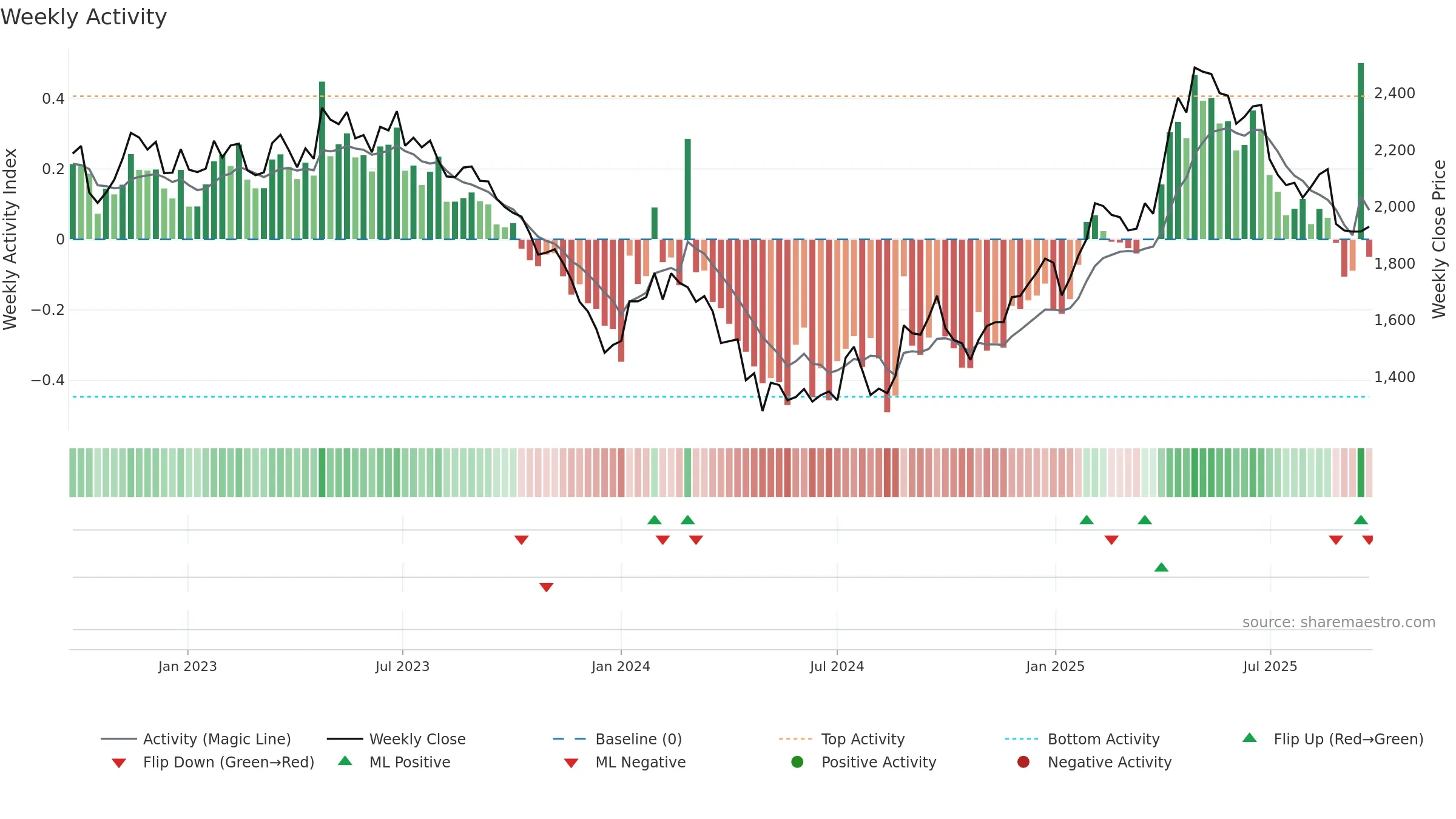 3635 weekly Activity chart, closing 2025-09-22.