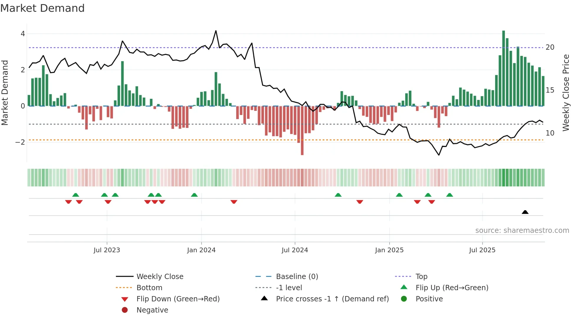 OMASP weekly Market Demand chart