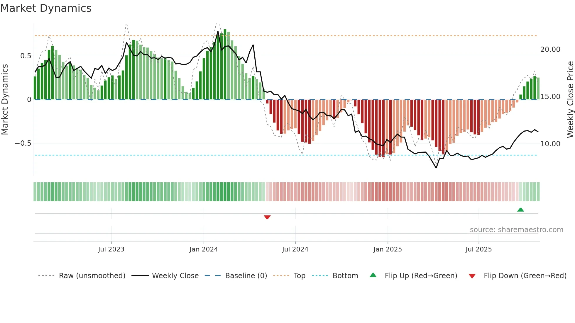 OMASP weekly Market Dynamics chart