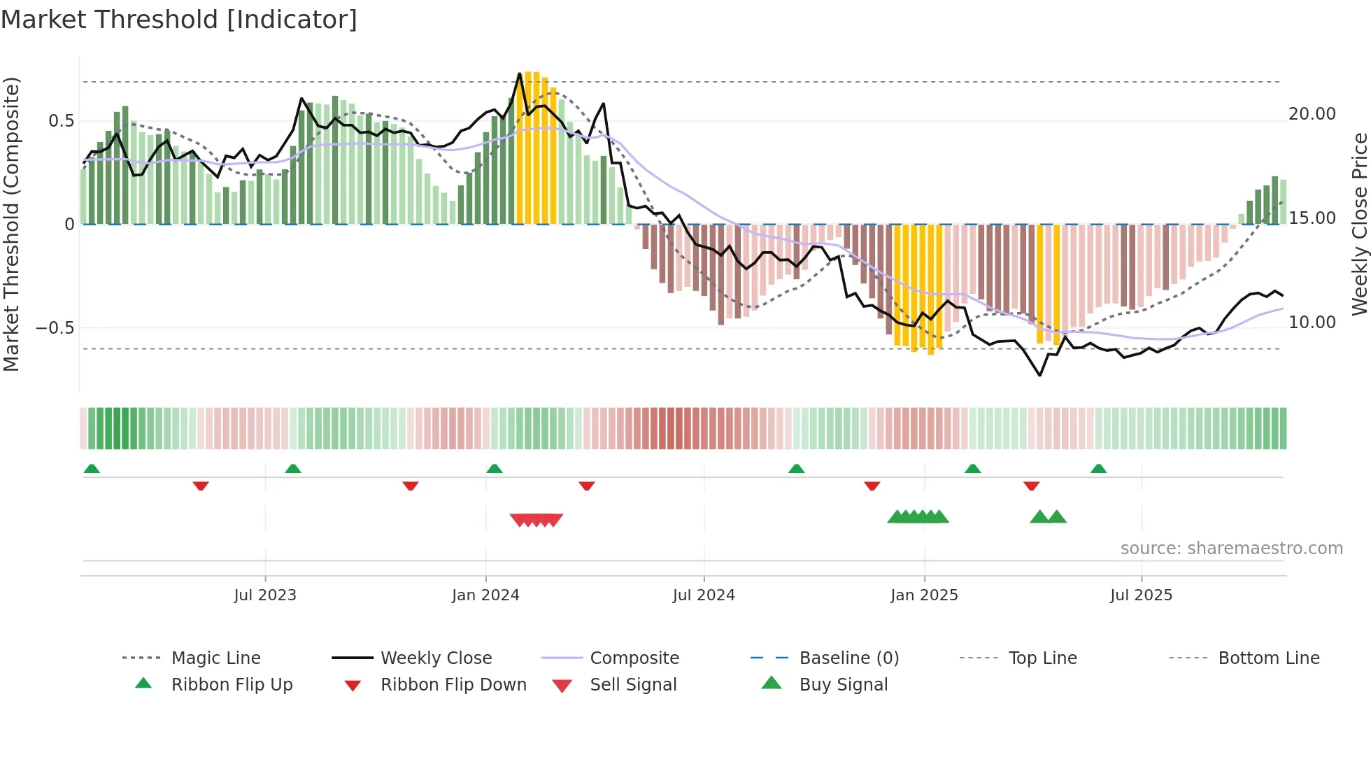 OMASP weekly Market Threshold chart