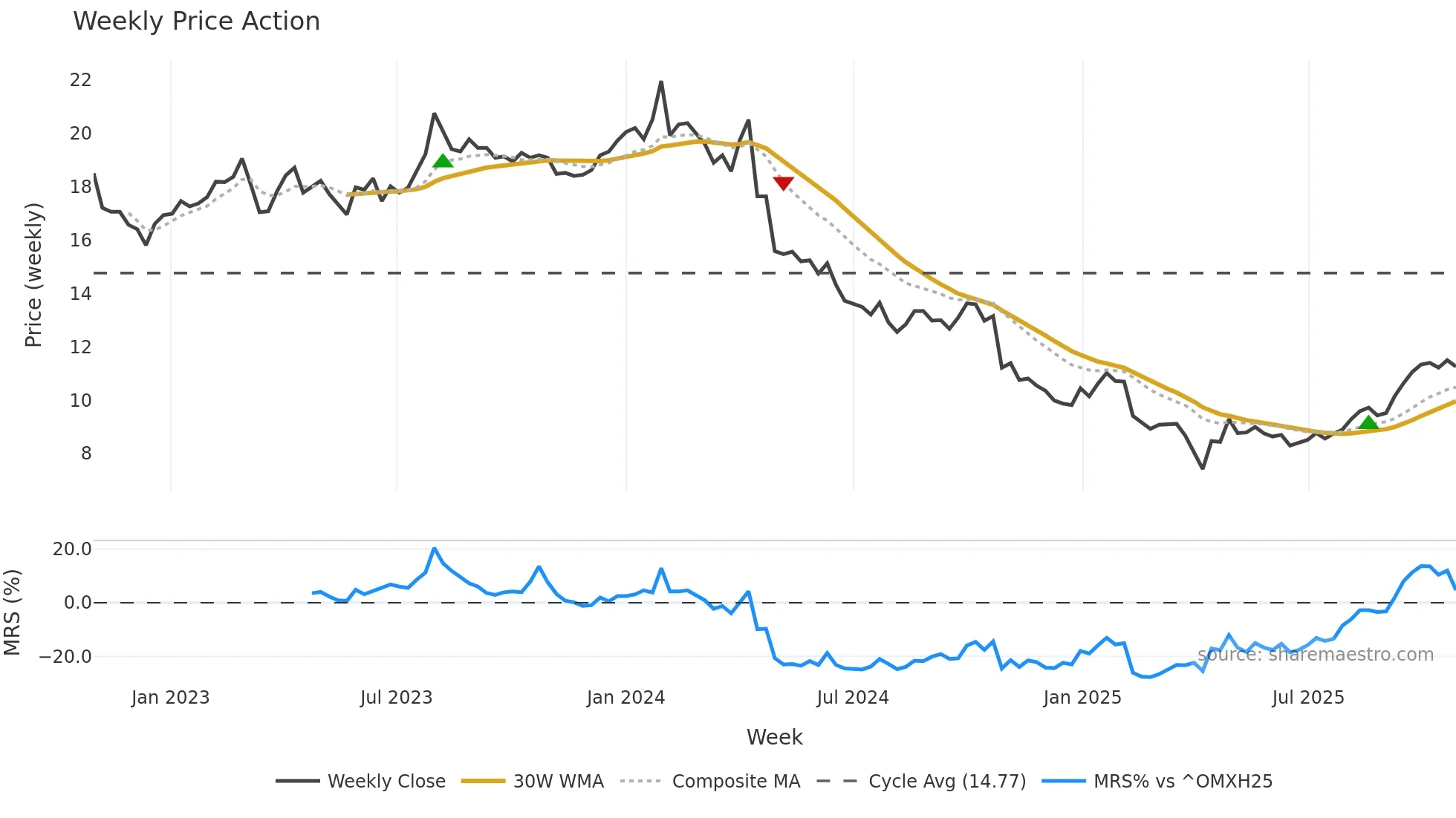 OMASP weekly Price Action chart, closing 2025-10-27