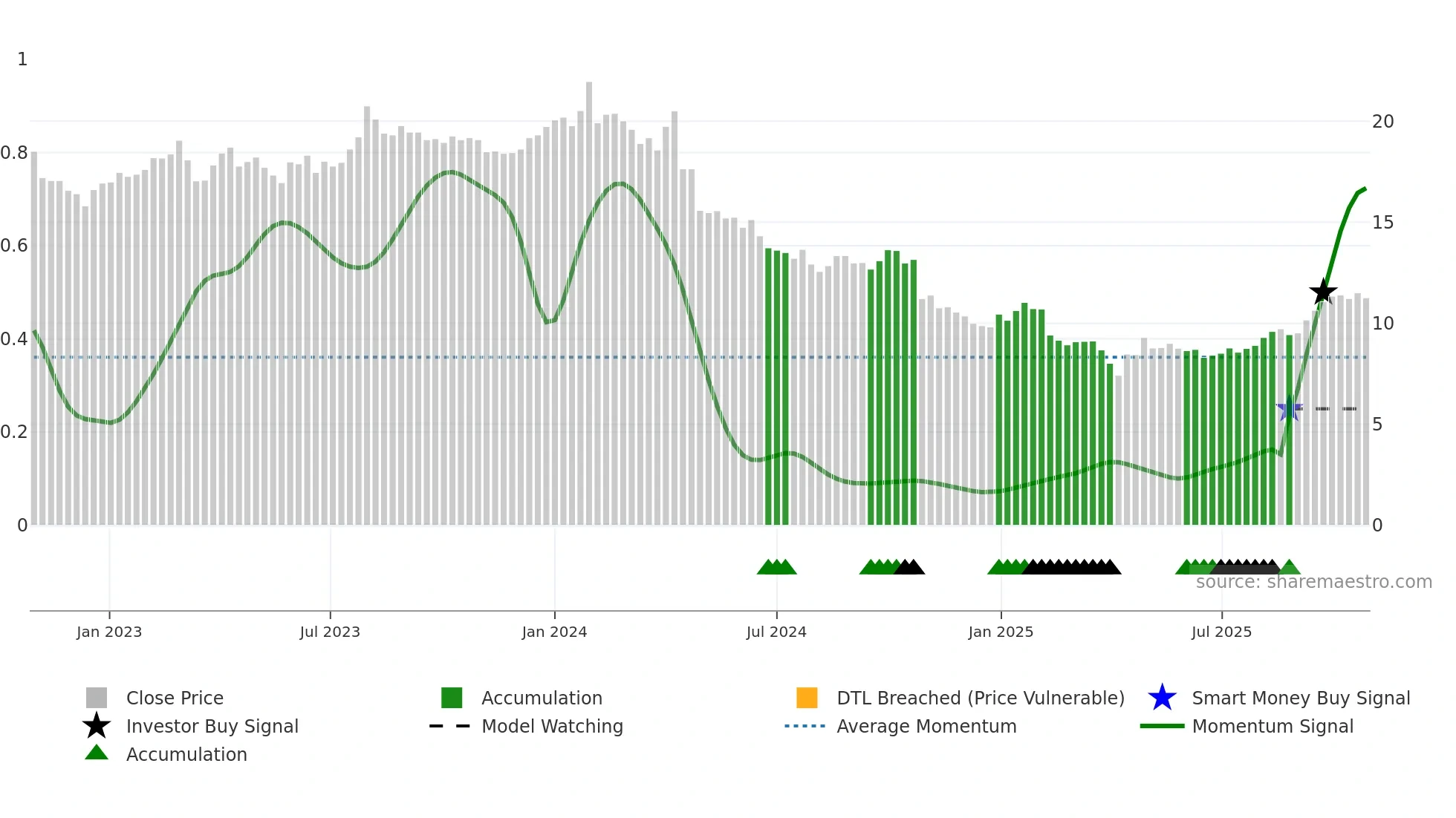 OMASP weekly Smart Money chart
