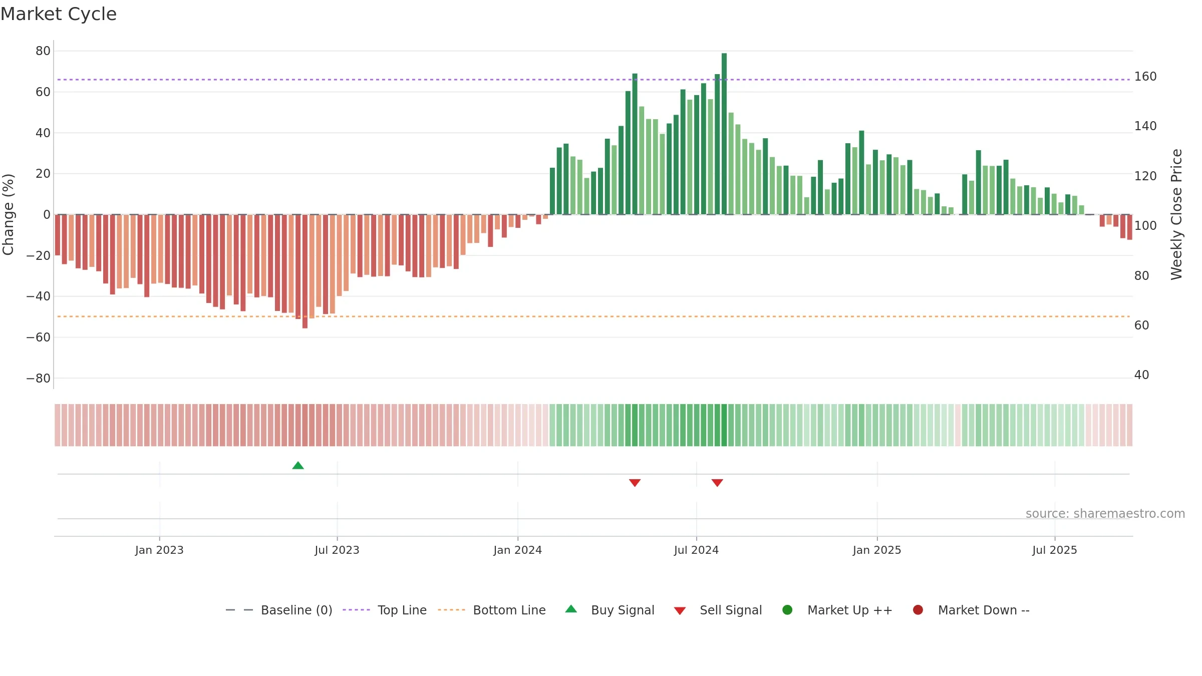 LAGNAM weekly Market Cycle chart, closing 2025-09-15.