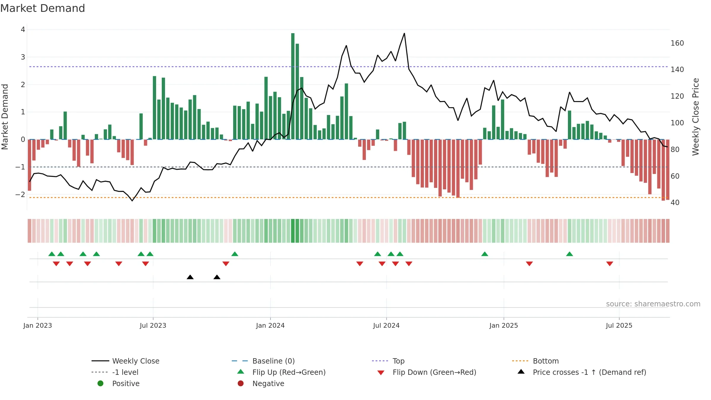 LAGNAM weekly Market Demand chart, closing 2025-09-15.