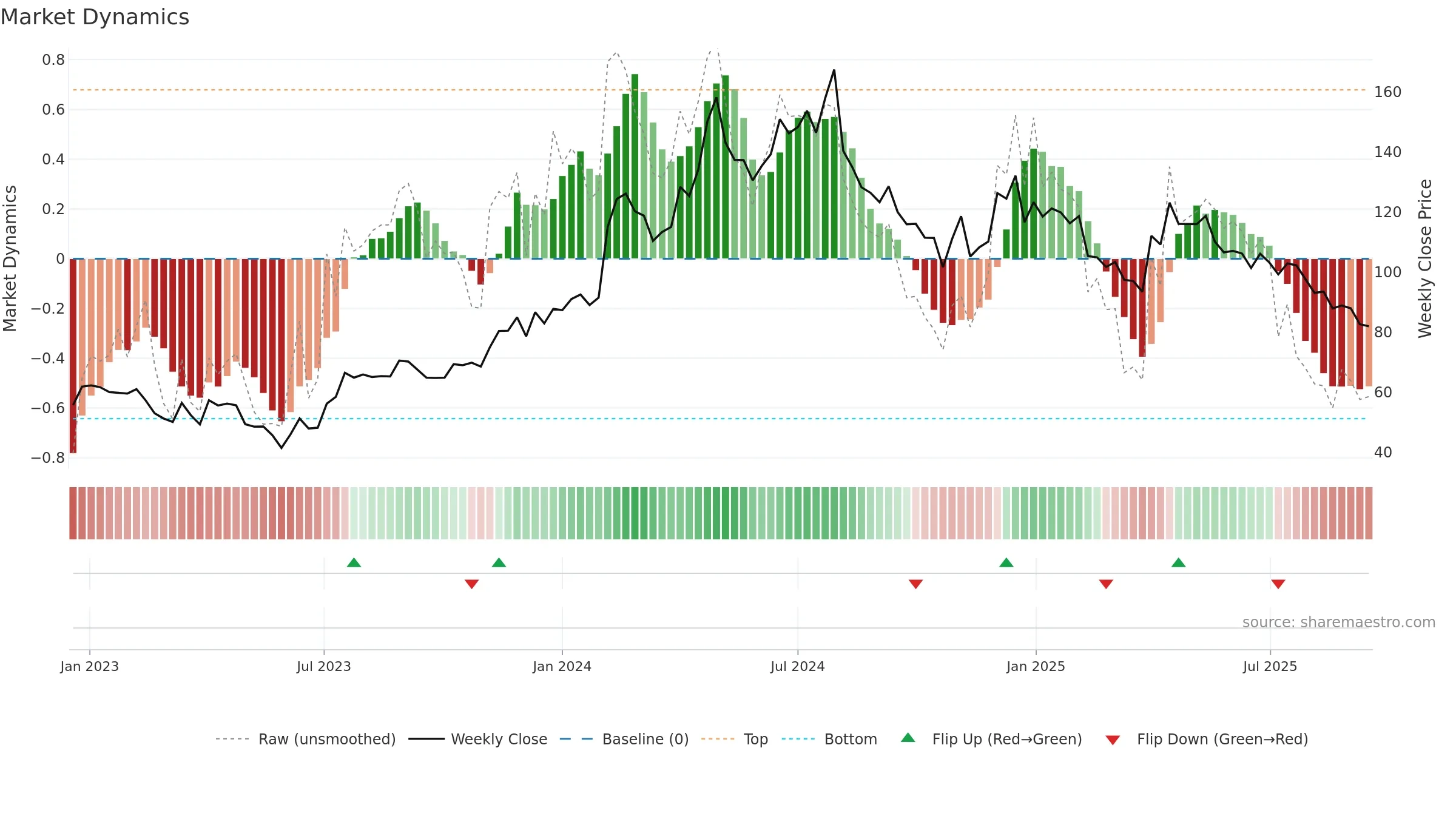LAGNAM weekly Market Dynamics chart, closing 2025-09-15.