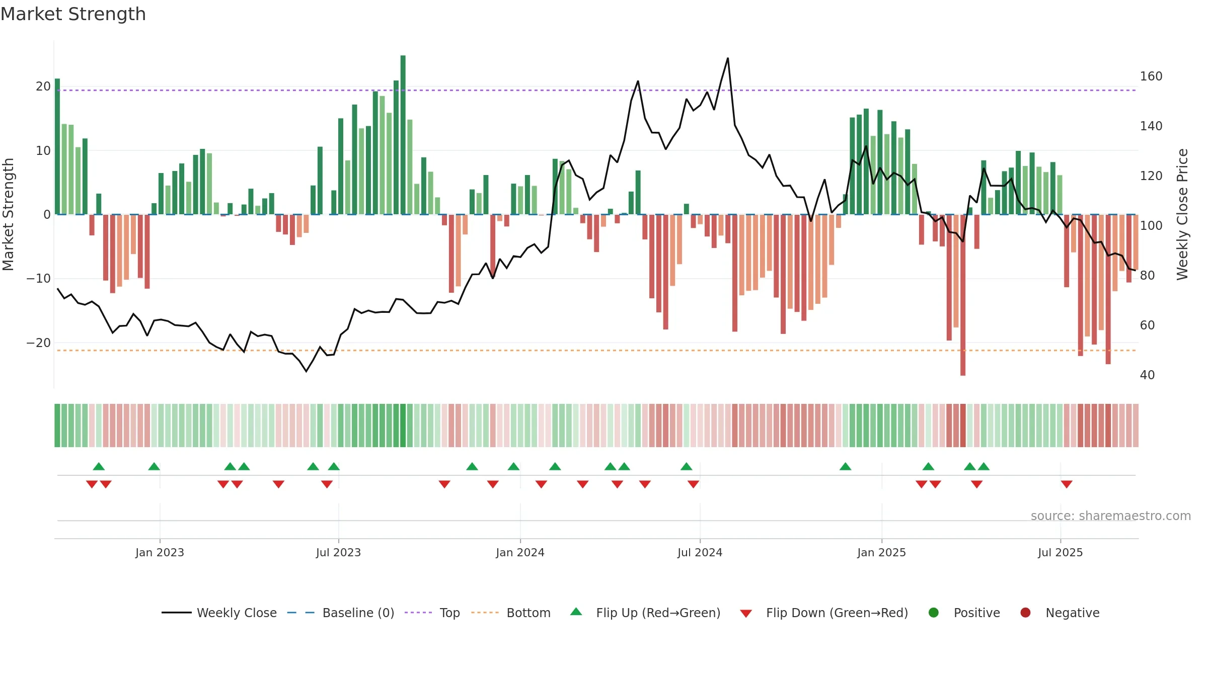 LAGNAM weekly Market Strength chart, closing 2025-09-15.
