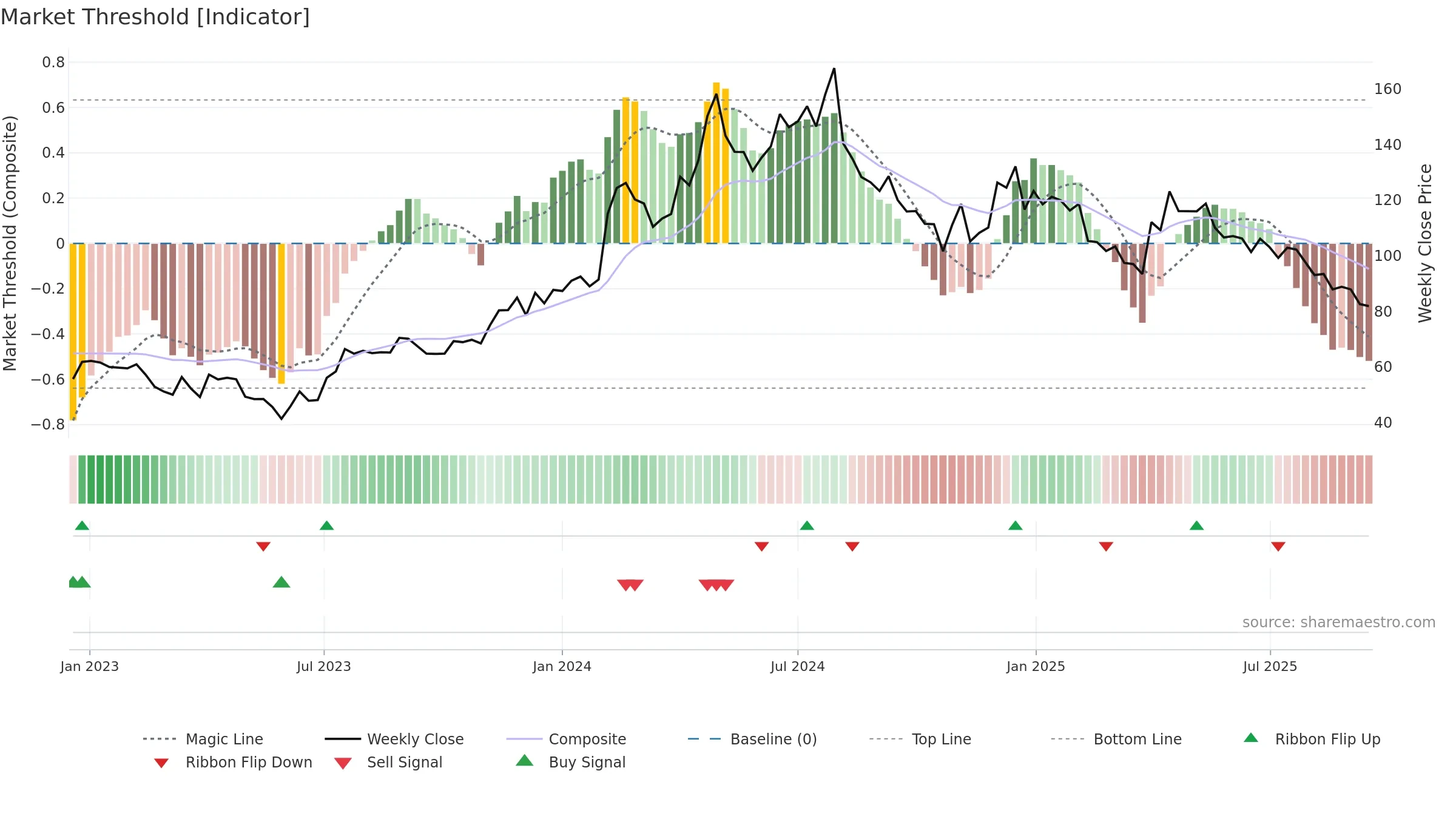 LAGNAM weekly Market Threshold chart, closing 2025-09-15.