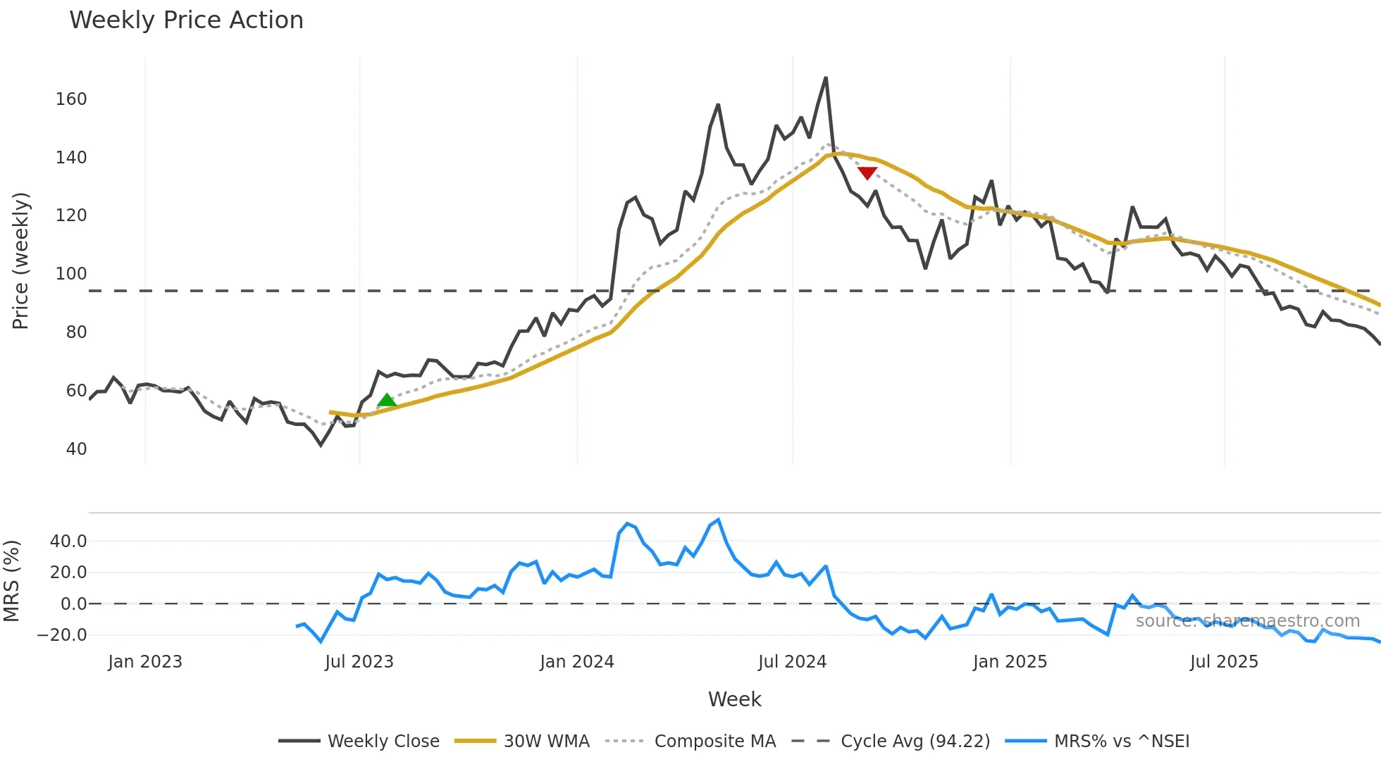 LAGNAM weekly Price Action chart, closing 2025-11-10
