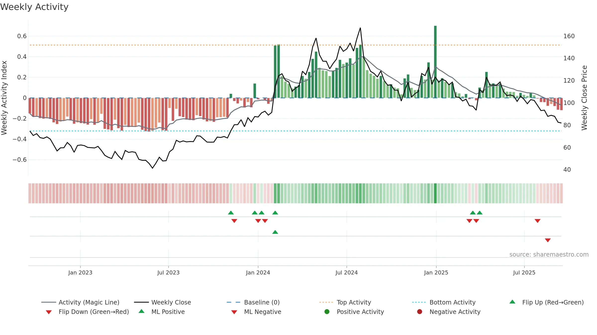 LAGNAM weekly Activity chart, closing 2025-09-15.