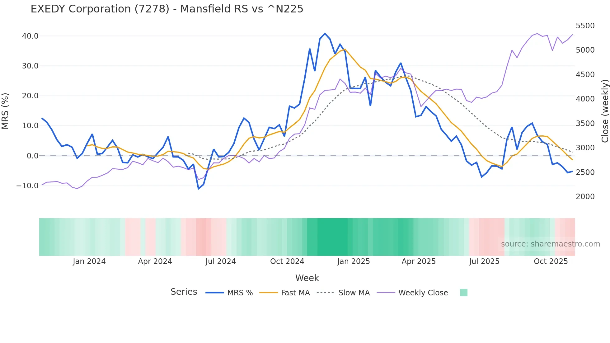7278 Mansfield Relative Strength chart