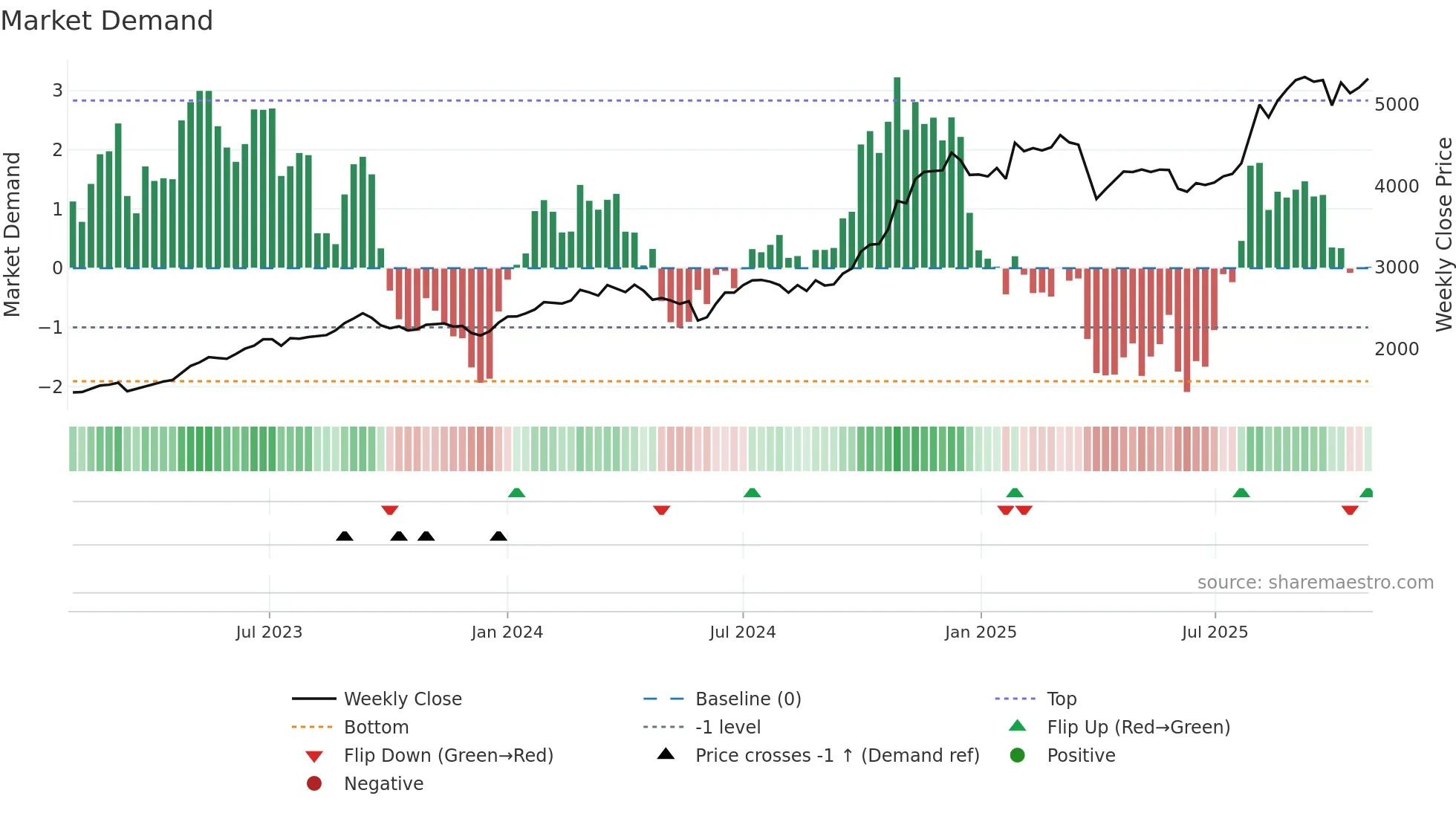 7278 weekly Market Demand chart